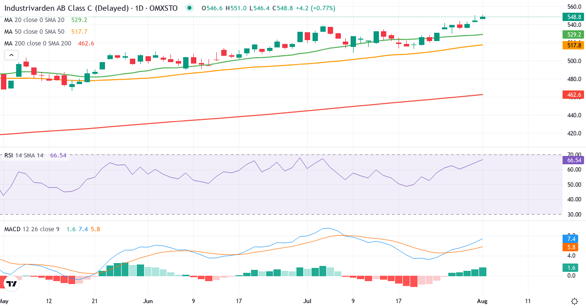 Teknisk analyse af Industrivarden AB ser. C (INDU-C.ST) – RSI 69, MACD positiv (bullish), daglig candlestick-graf august 2026