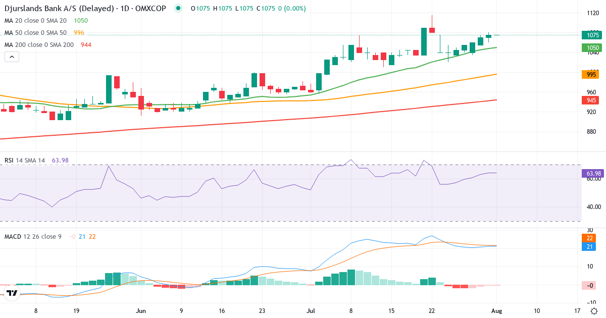 Teknisk analyse af Djurslands Bank (DJUR.CO) – RSI 64, MACD positiv (bullish), daglig candlestick-graf august 2026