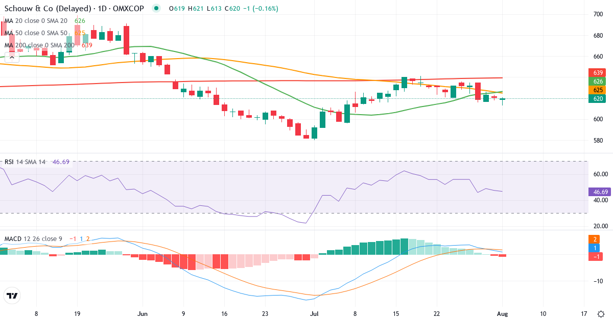 Schouw & – Kortsigtet teknisk analyse (3 mdr.) med candlestick, RSI og MACD Teknisk analyse af Schouw & (SCHO.CO) – RSI 47, MACD positiv (bullish), daglig candlestick-graf august 2026
