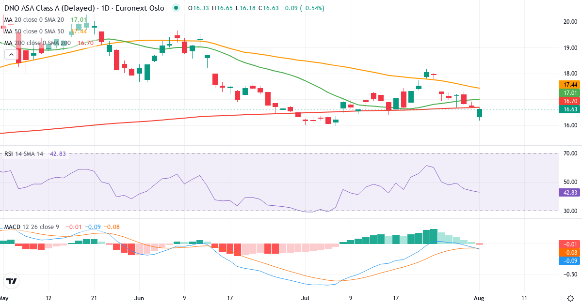 DNO – Kortsigtet teknisk analyse (3 mdr.) med candlestick, RSI og MACD Teknisk analyse af DNO (DNO.OL) – RSI 44, MACD negativ (bearish), daglig candlestick-graf august 2026