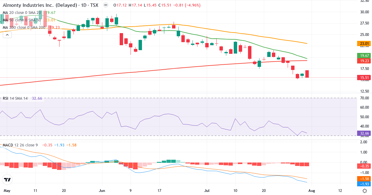Teknisk analyse af Almonty Industries (AII.TO) – RSI 33, MACD negativ (bearish), daglig candlestick-graf oktober 2026