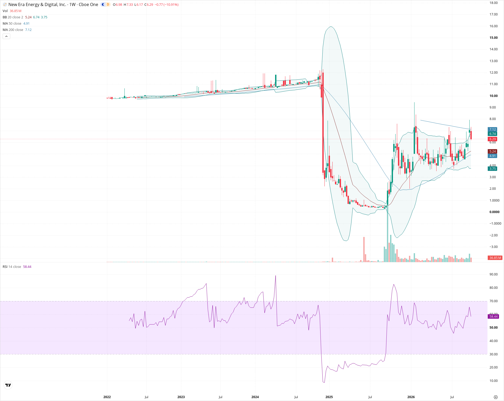 Weekly candlestick price chart for NUAI as of 2026-10-02T21:09:21.400Z, showing 20-, 50-, and 200-period SMAs, Bollinger Bands, volume, RSI, and the current price line with top status bar.
