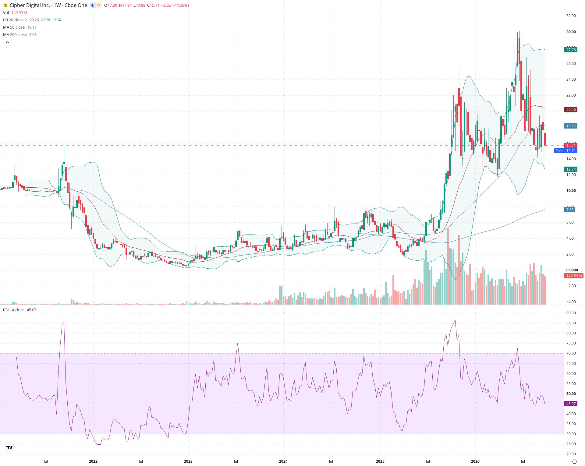 Weekly candlestick price chart for CIFR as of 2026-10-02T21:07:19.498Z, showing 20-, 50-, and 200-period SMAs, Bollinger Bands, volume, RSI, and the current price line with top status bar.