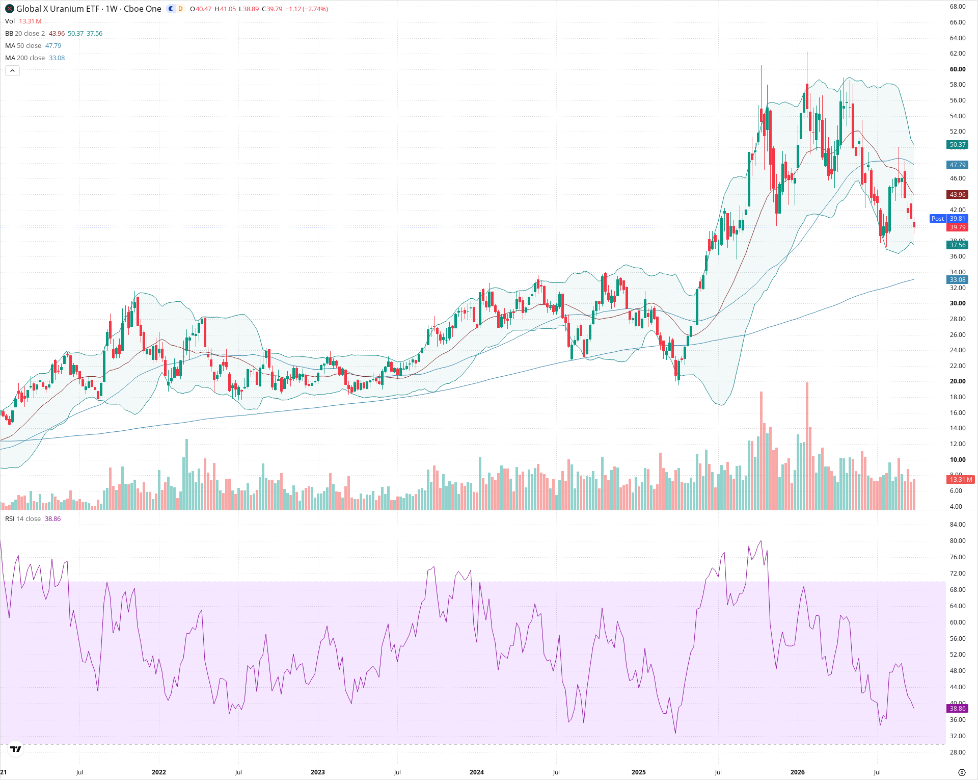 Weekly candlestick price chart for URA as of 2026-10-02T21:07:35.658Z, showing 20-, 50-, and 200-period SMAs, Bollinger Bands, volume, RSI, and the current price line with top status bar.