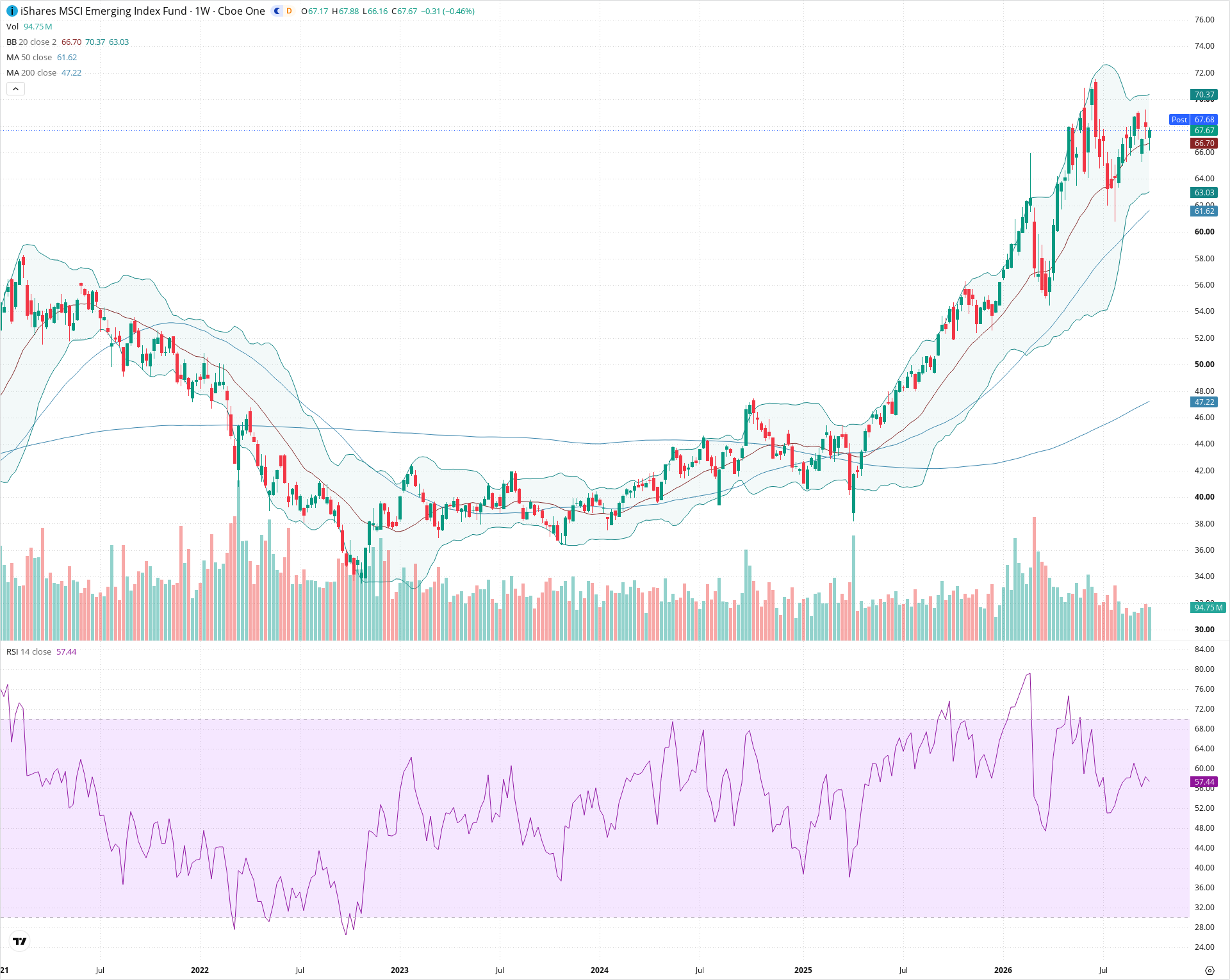 Weekly candlestick price chart for EEM as of 2026-10-02T21:05:58.647Z, showing 20-, 50-, and 200-period SMAs, Bollinger Bands, volume, RSI, and the current price line with top status bar.