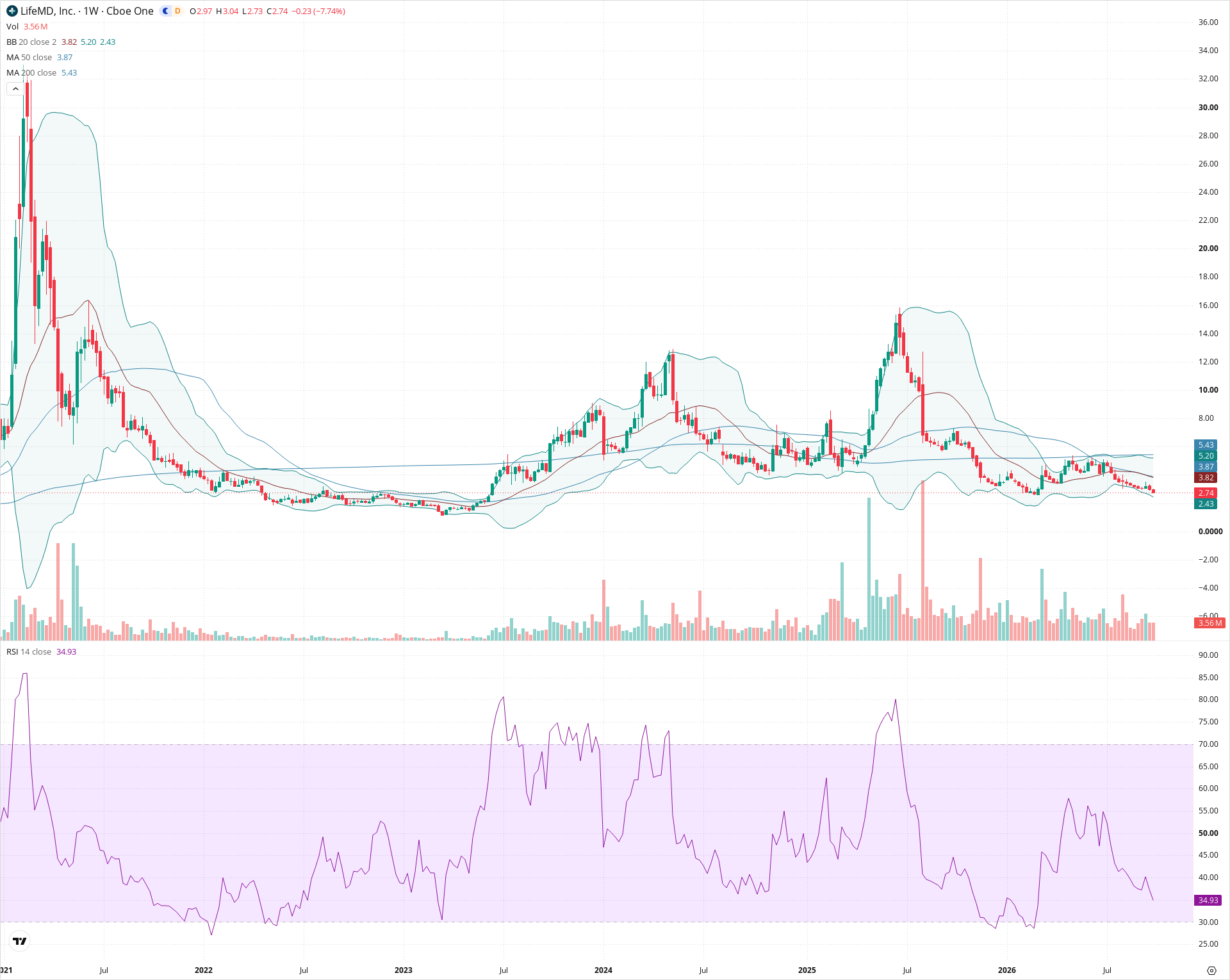 Weekly candlestick price chart for LFMD as of 2026-10-02T21:09:11.392Z, showing 20-, 50-, and 200-period SMAs, Bollinger Bands, volume, RSI, and the current price line with top status bar.