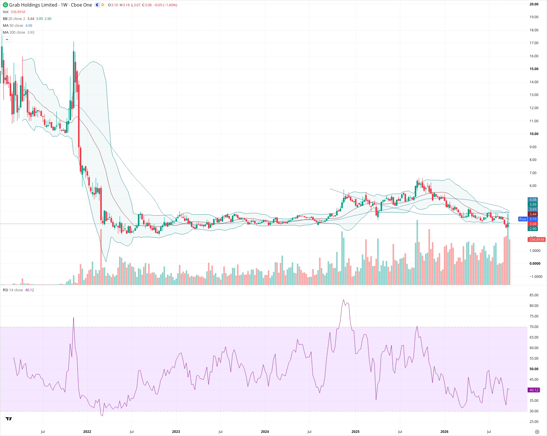 Weekly candlestick price chart for GRAB as of 2026-10-02T21:06:29.591Z, showing 20-, 50-, and 200-period SMAs, Bollinger Bands, volume, RSI, and the current price line with top status bar.