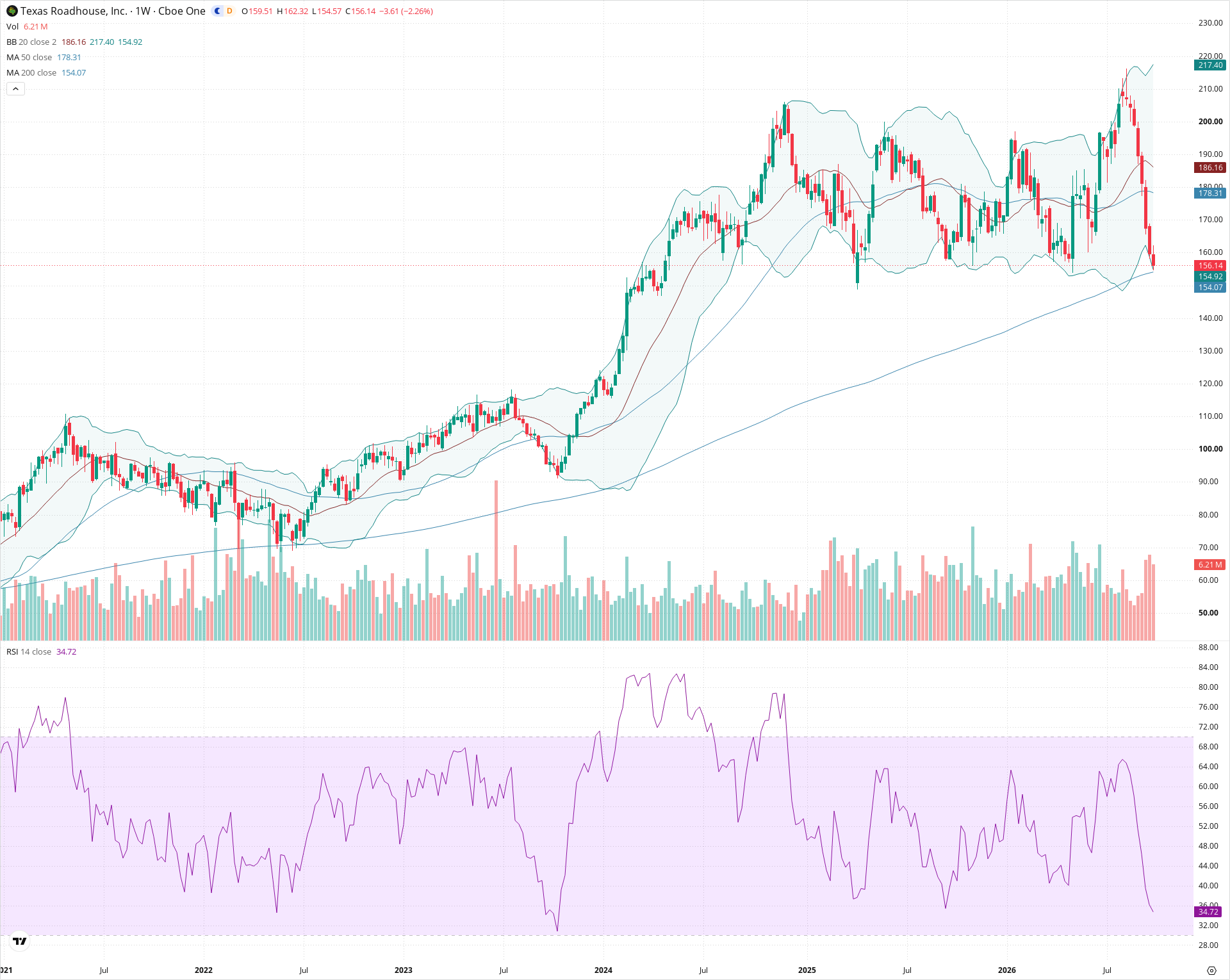 Weekly candlestick price chart for TXRH as of 2026-10-02T21:06:59.502Z, showing 20-, 50-, and 200-period SMAs, Bollinger Bands, volume, RSI, and the current price line with top status bar.