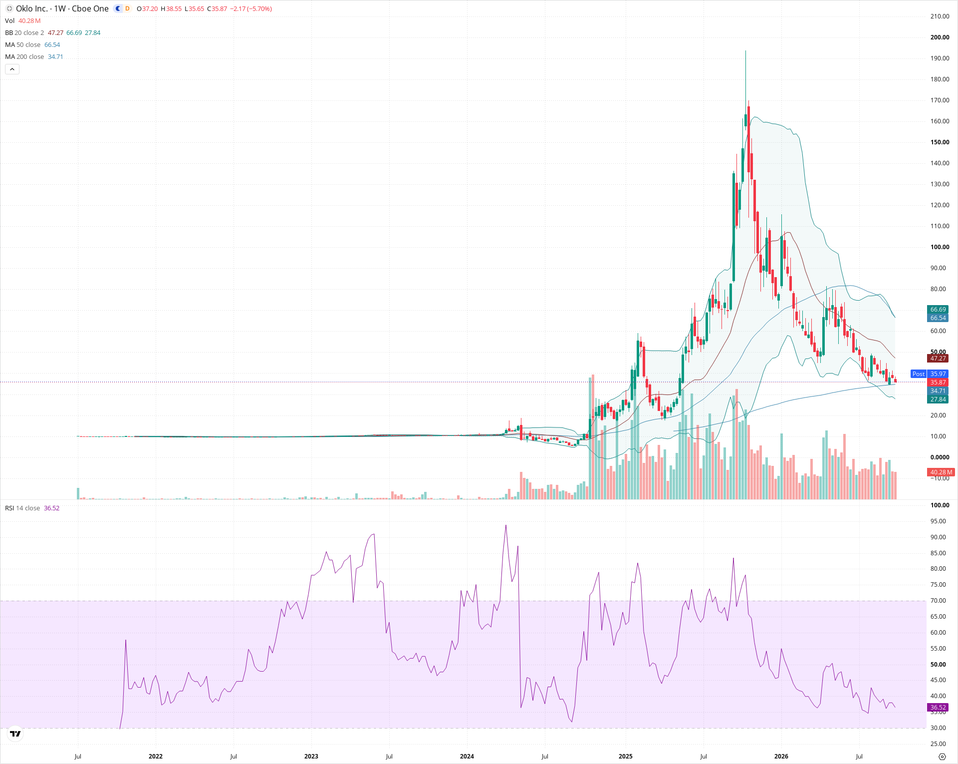 Weekly candlestick price chart for OKLO as of 2026-10-02T21:08:55.829Z, showing 20-, 50-, and 200-period SMAs, Bollinger Bands, volume, RSI, and the current price line with top status bar.