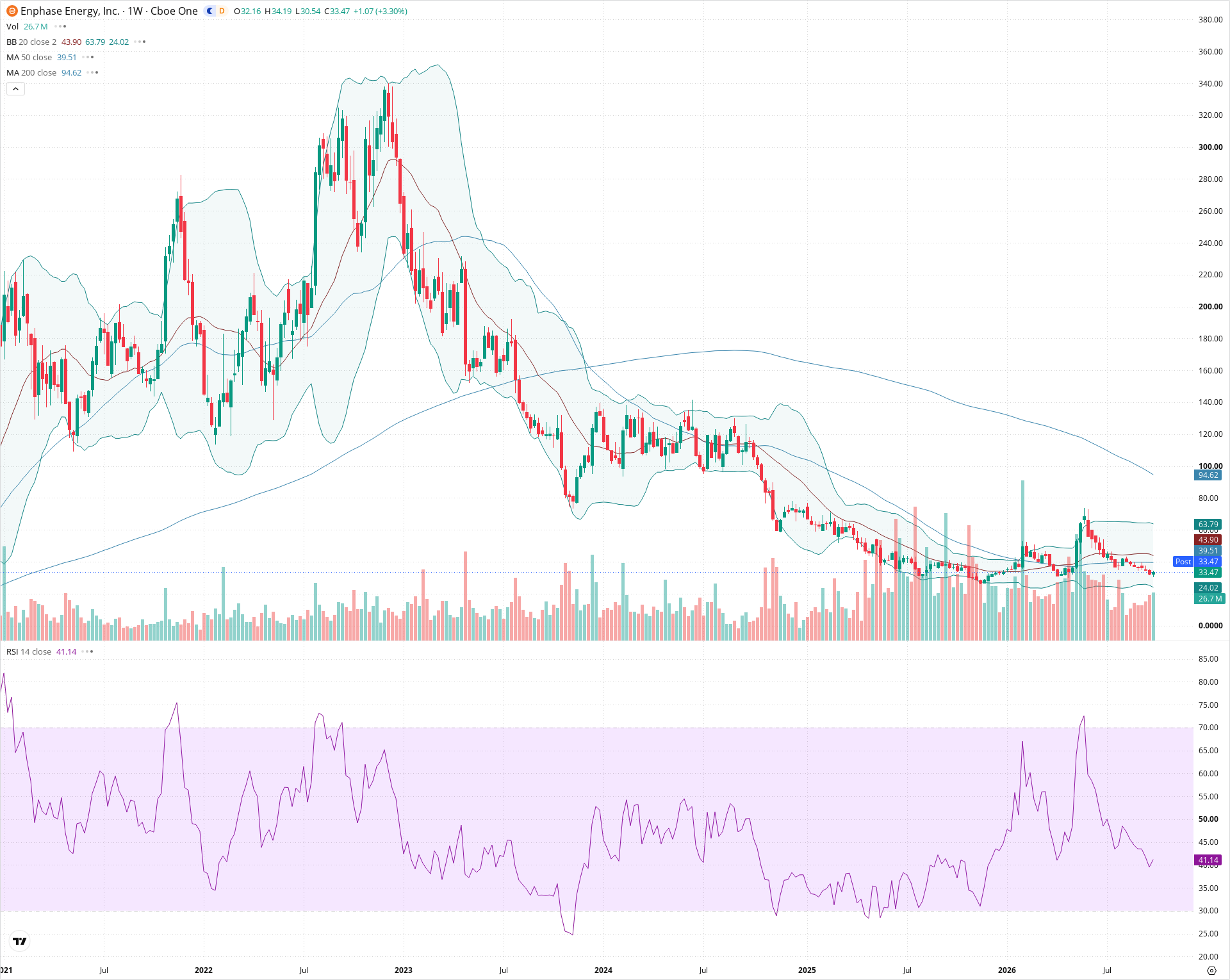 Weekly candlestick price chart for ENPH as of 2026-10-02T21:07:34.482Z, showing 20-, 50-, and 200-period SMAs, Bollinger Bands, volume, RSI, and the current price line with top status bar.