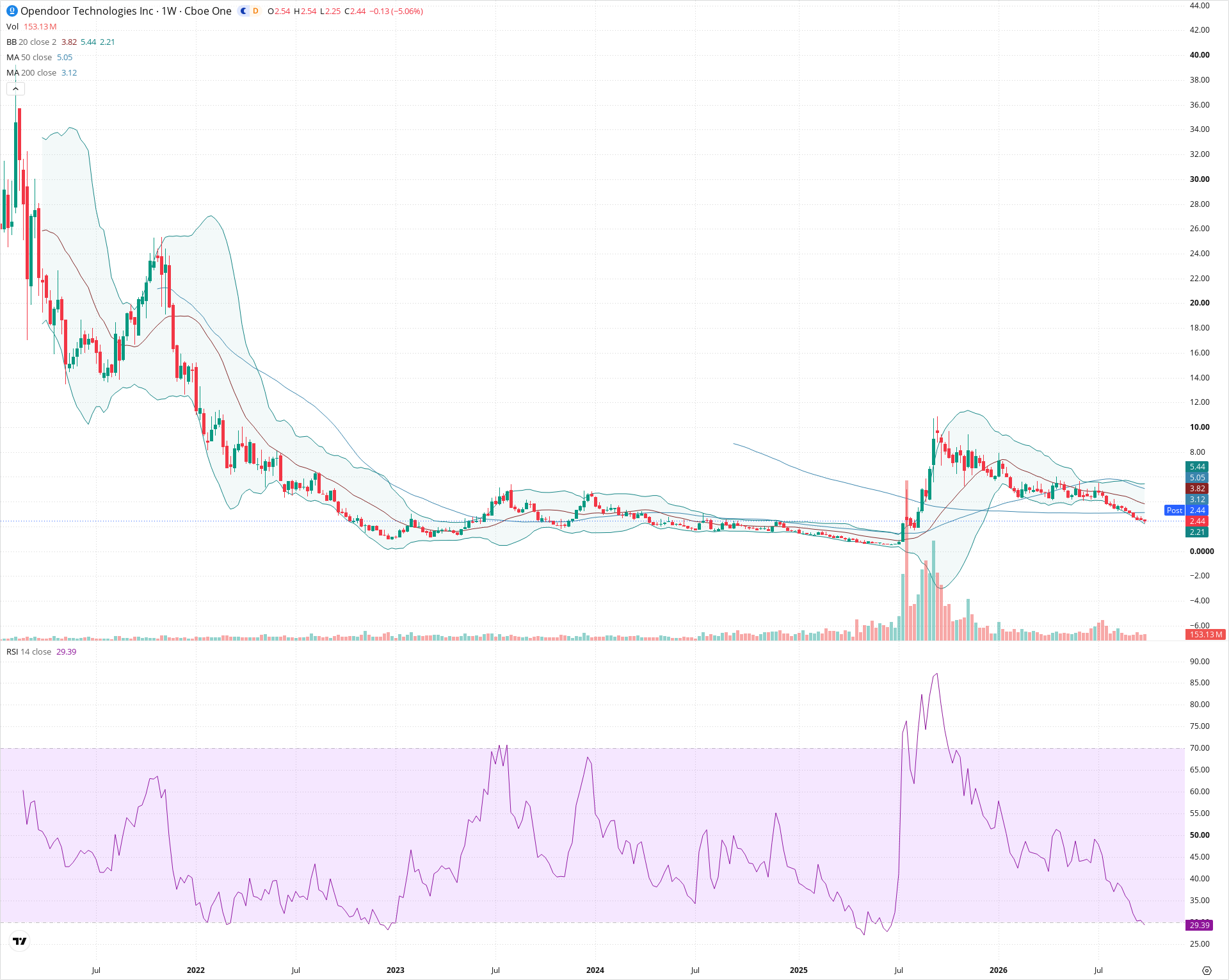 Weekly candlestick price chart for OPEN as of 2026-10-02T21:07:23.898Z, showing 20-, 50-, and 200-period SMAs, Bollinger Bands, volume, RSI, and the current price line with top status bar.