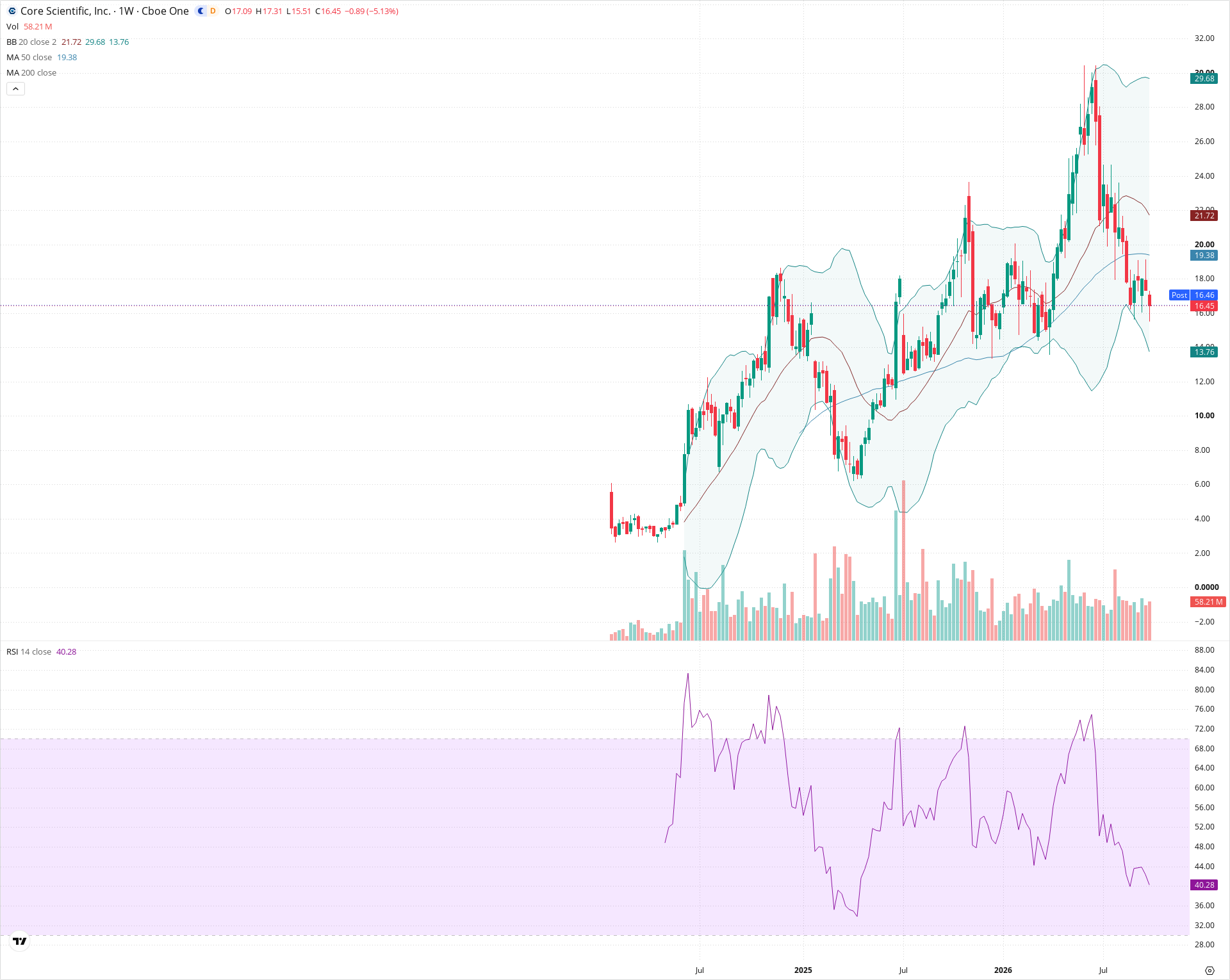 Weekly candlestick price chart for CORZ as of 2026-10-02T21:07:27.094Z, showing 20-, 50-, and 200-period SMAs, Bollinger Bands, volume, RSI, and the current price line with top status bar.