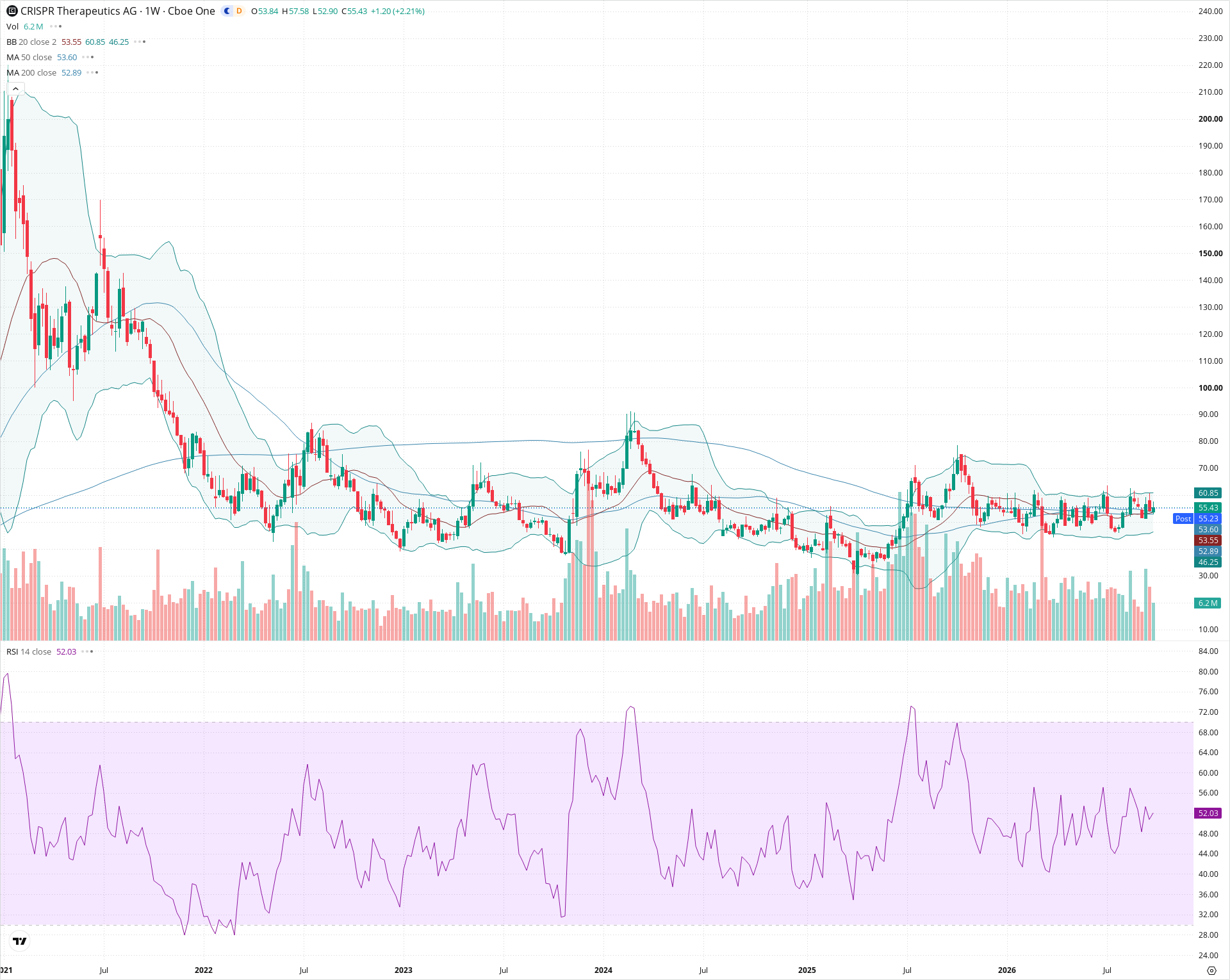 Weekly candlestick price chart for CRSP as of 2026-10-02T21:07:29.398Z, showing 20-, 50-, and 200-period SMAs, Bollinger Bands, volume, RSI, and the current price line with top status bar.