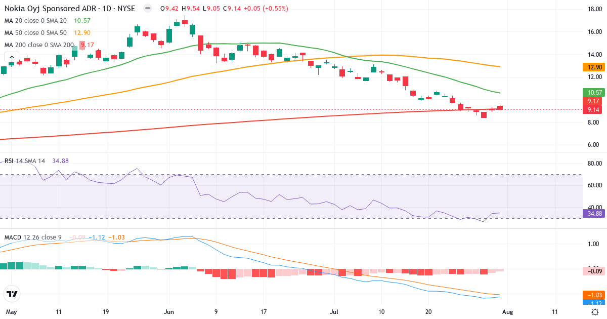 Teknisk analyse af Nokia (NOK.US) – RSI 35, MACD negativ (bearish), daglig candlestick-graf august 2026