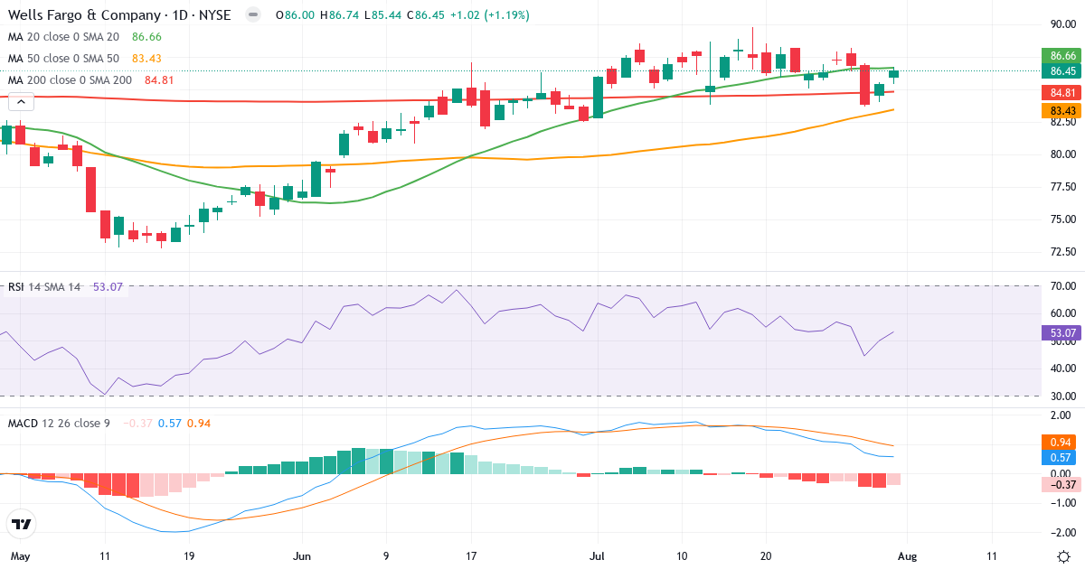 Teknisk analyse af Wells Fargo & (WFC.US) – RSI 53, MACD positiv (bullish), daglig candlestick-graf august 2026