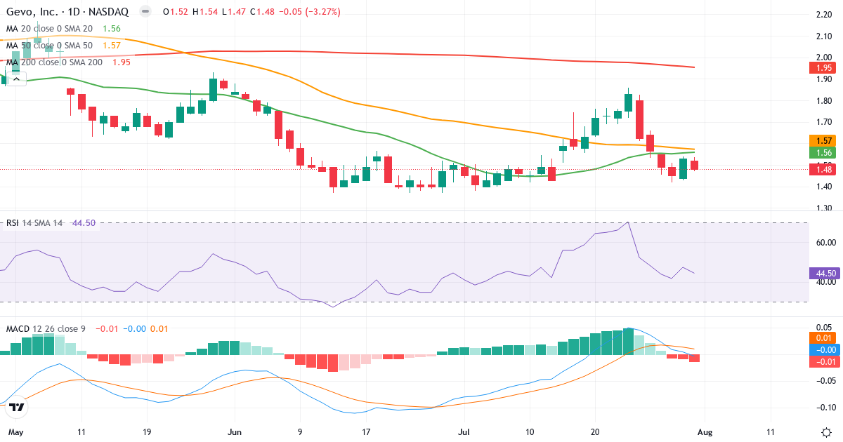 Teknisk analyse af Gevo (GEVO.US) – RSI 45, MACD negativ (bearish), daglig candlestick-graf august 2026