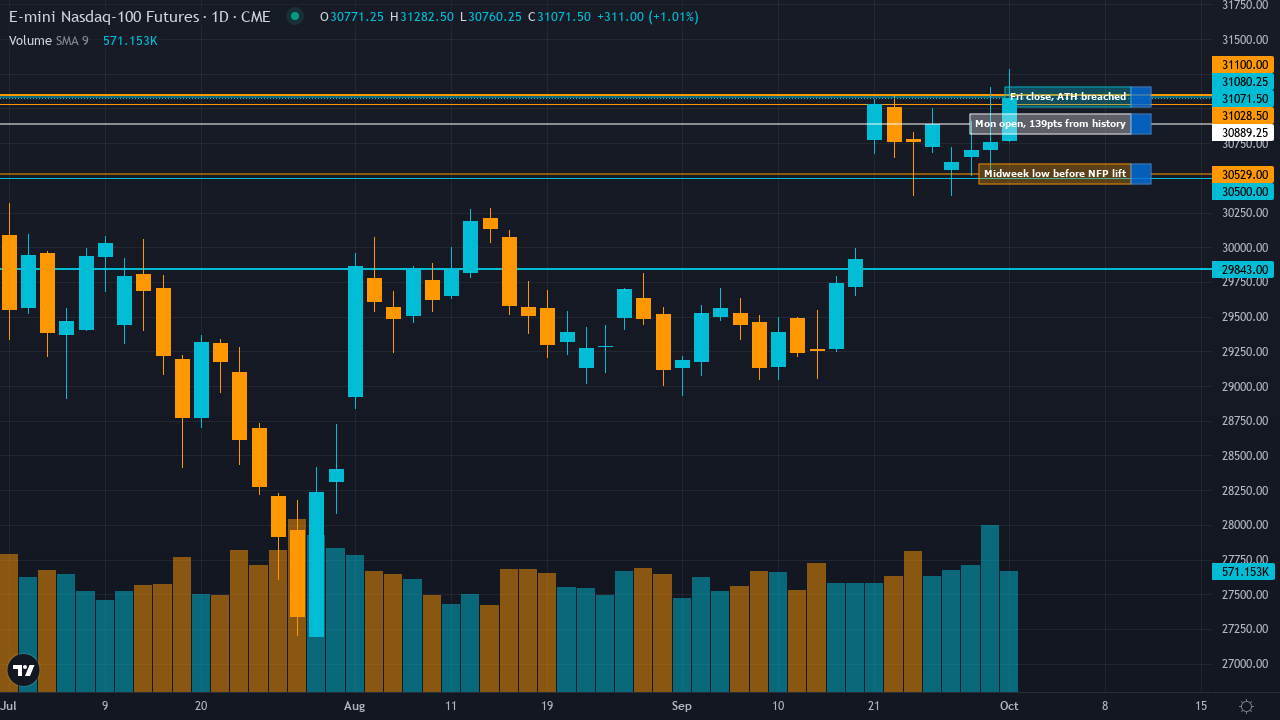Mon-T Weekly Review — w/e 2 Oct 2026