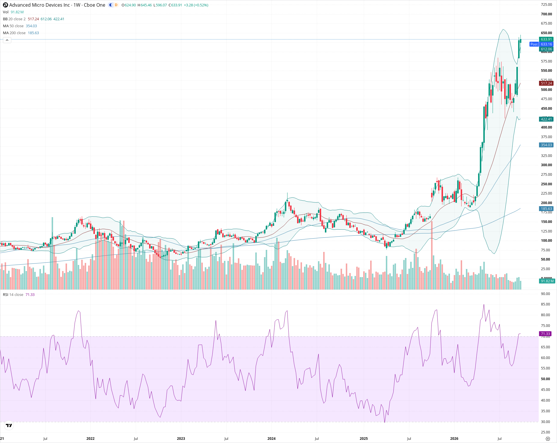 Weekly candlestick price chart for AMD as of 2026-10-02T21:04:42.969Z, showing 20-, 50-, and 200-period SMAs, Bollinger Bands, volume, RSI, and the current price line with top status bar.