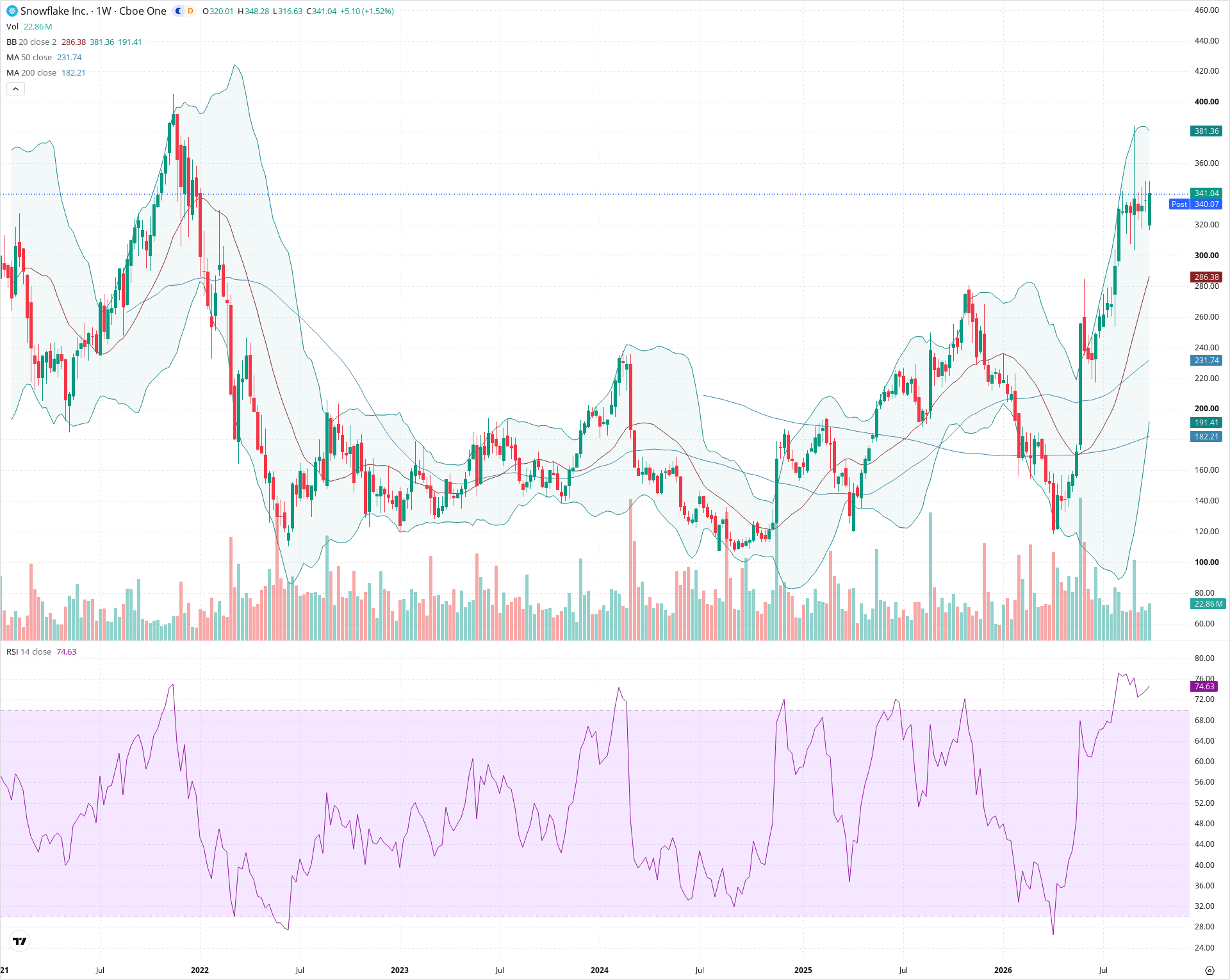Weekly candlestick price chart for SNOW as of 2026-10-02T21:05:14.320Z, showing 20-, 50-, and 200-period SMAs, Bollinger Bands, volume, RSI, and the current price line with top status bar.