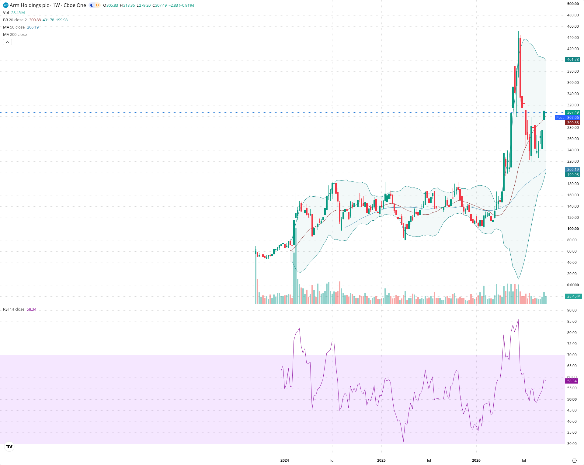 Weekly candlestick price chart for ARM as of 2026-10-02T21:01:36.763Z, showing 20-, 50-, and 200-period SMAs, Bollinger Bands, volume, RSI, and the current price line with top status bar.