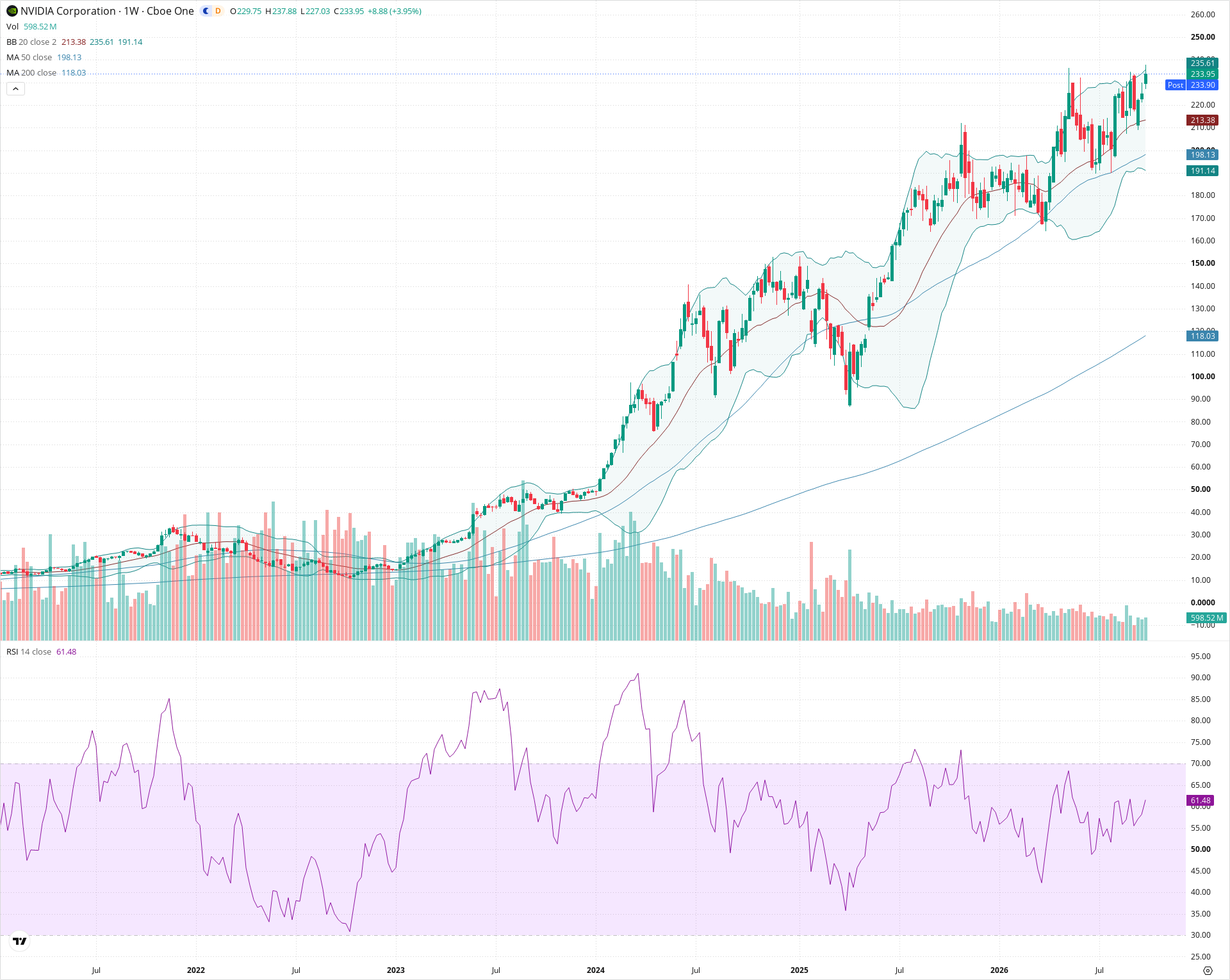 Weekly candlestick price chart for NVDA as of 2026-10-02T21:02:46.410Z, showing 20-, 50-, and 200-period SMAs, Bollinger Bands, volume, RSI, and the current price line with top status bar.