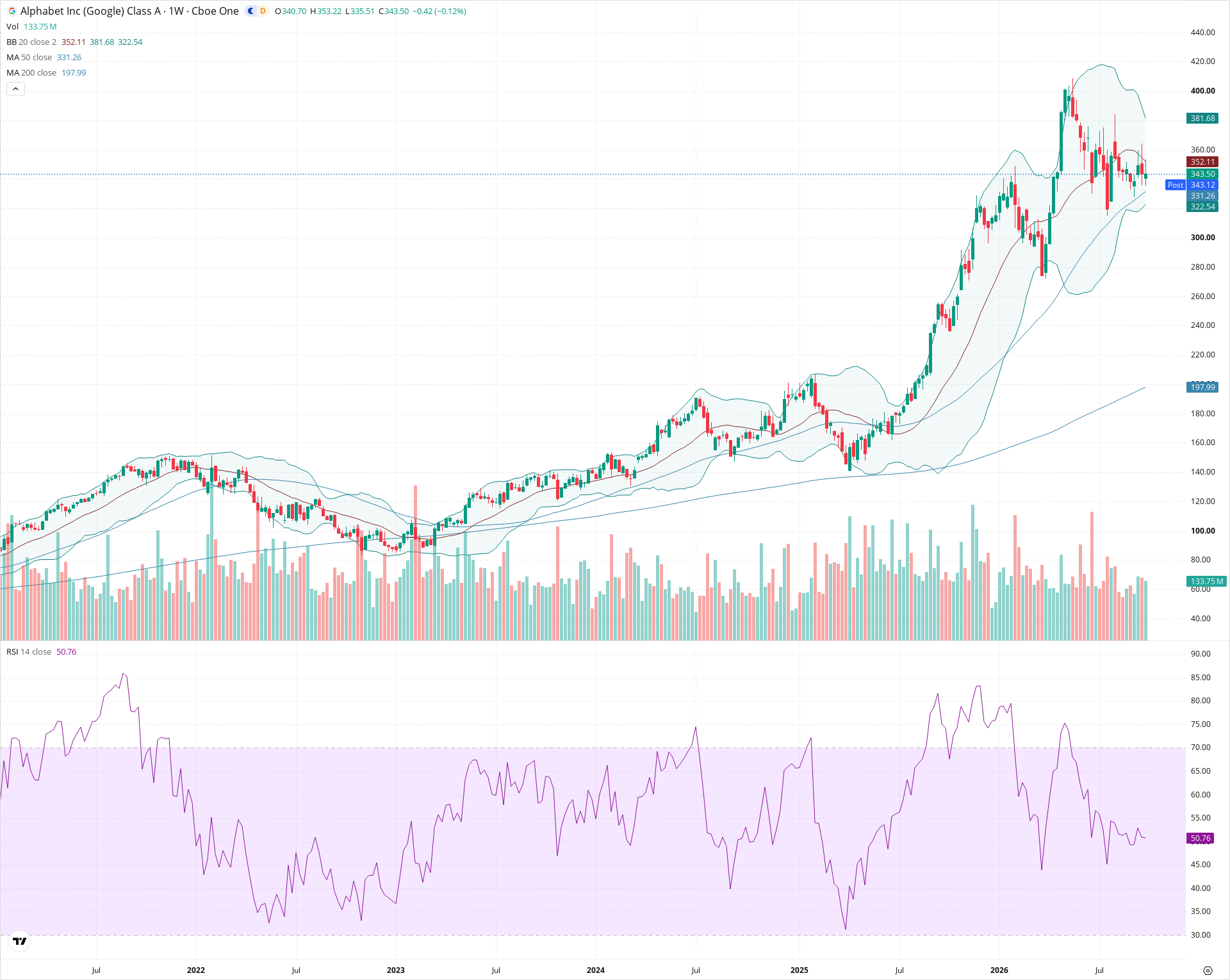 Weekly candlestick price chart for GOOGL as of 2026-10-02T21:02:51.902Z, showing 20-, 50-, and 200-period SMAs, Bollinger Bands, volume, RSI, and the current price line with top status bar.