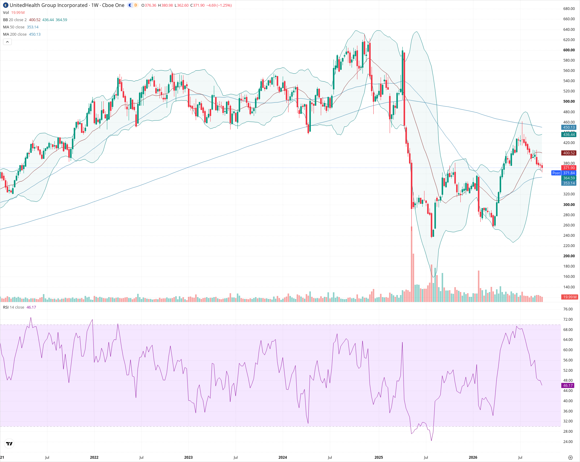 Weekly candlestick price chart for UNH as of 2026-10-02T21:01:38.263Z, showing 20-, 50-, and 200-period SMAs, Bollinger Bands, volume, RSI, and the current price line with top status bar.