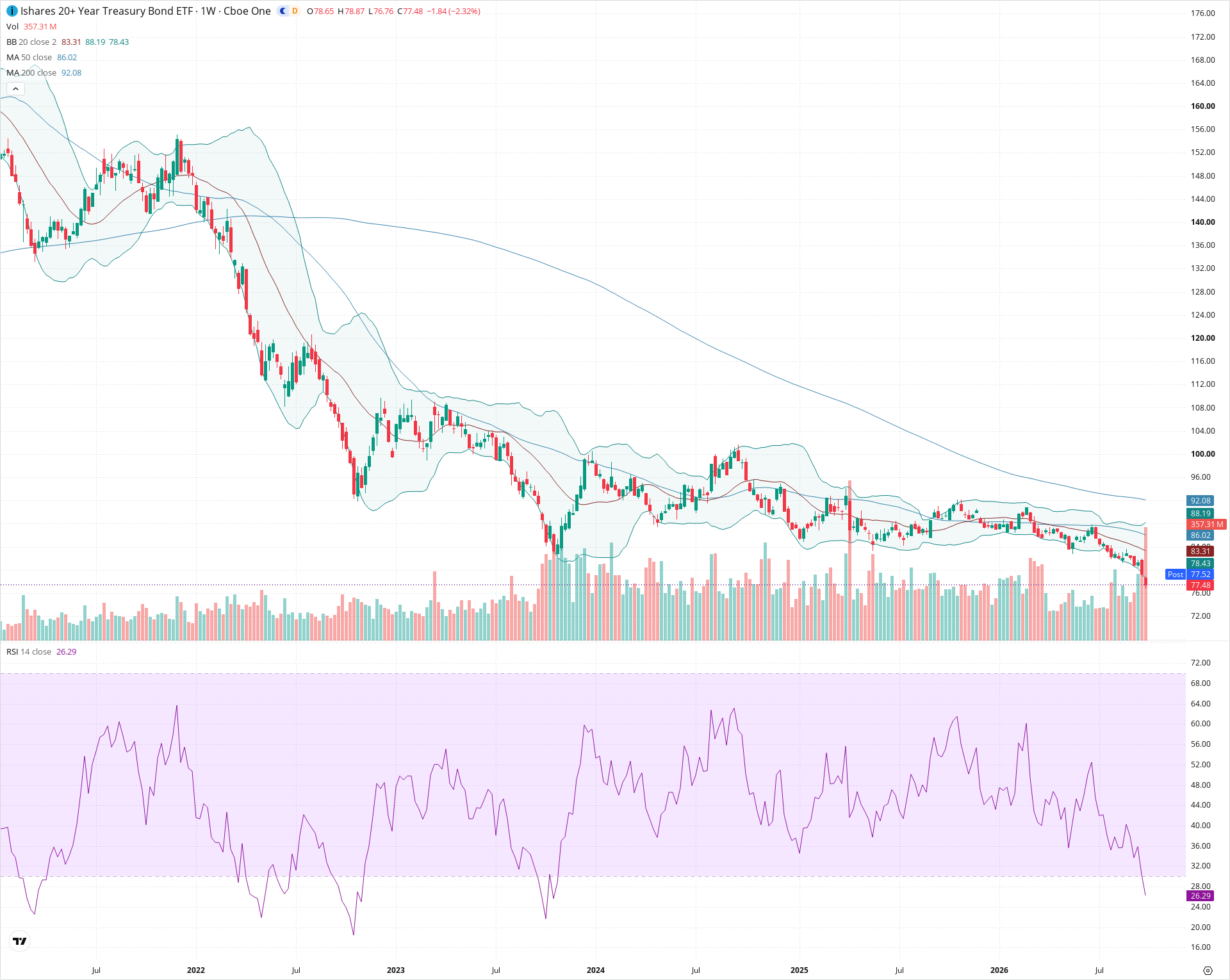 Weekly candlestick price chart for TLT as of 2026-10-02T21:03:27.326Z, showing 20-, 50-, and 200-period SMAs, Bollinger Bands, volume, RSI, and the current price line with top status bar.