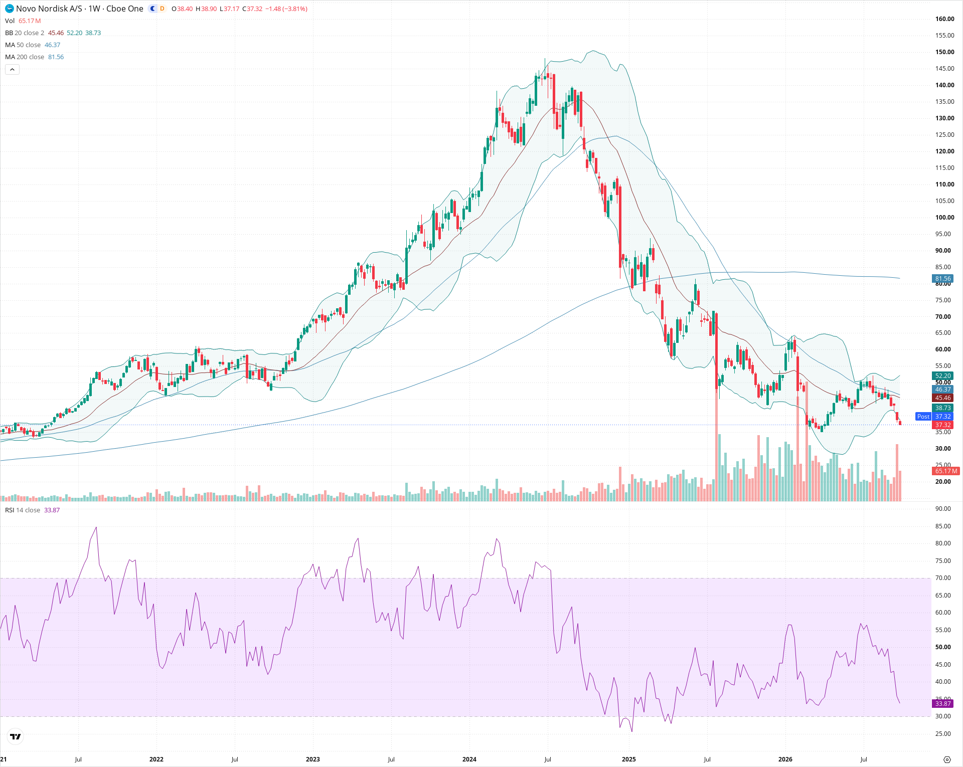 Weekly candlestick price chart for NVO as of 2026-10-02T21:01:09.852Z, showing 20-, 50-, and 200-period SMAs, Bollinger Bands, volume, RSI, and the current price line with top status bar.