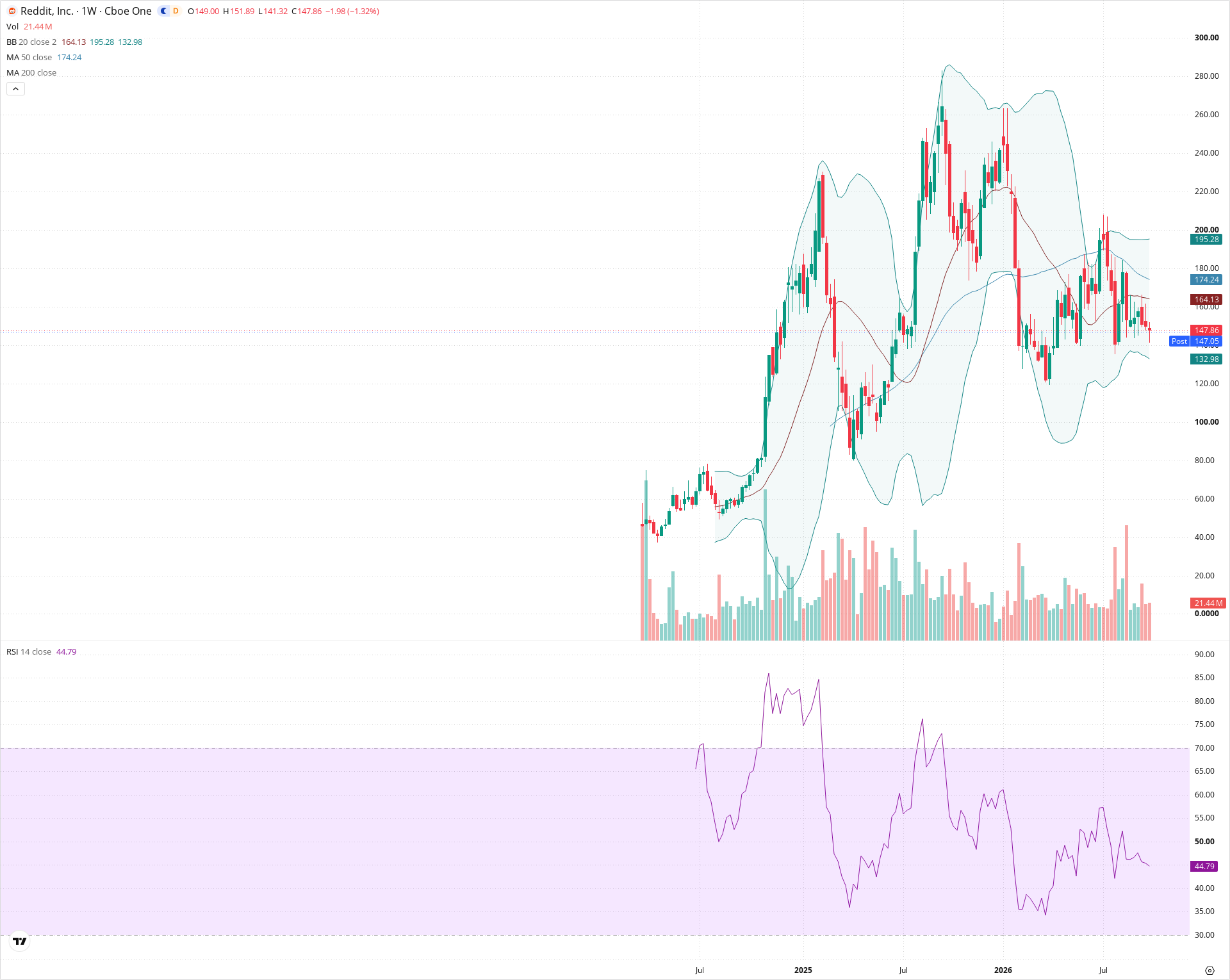 Weekly candlestick price chart for RDDT as of 2026-10-02T21:05:56.043Z, showing 20-, 50-, and 200-period SMAs, Bollinger Bands, volume, RSI, and the current price line with top status bar.