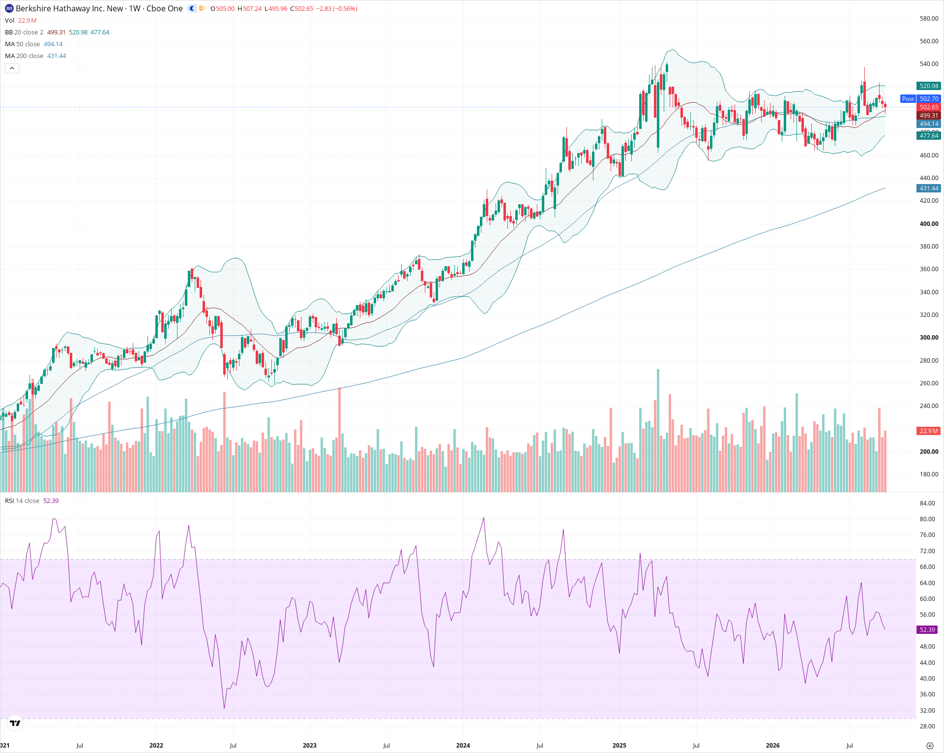 Weekly candlestick price chart for BRK.B as of 2026-10-02T21:03:30.118Z, showing 20-, 50-, and 200-period SMAs, Bollinger Bands, volume, RSI, and the current price line with top status bar.