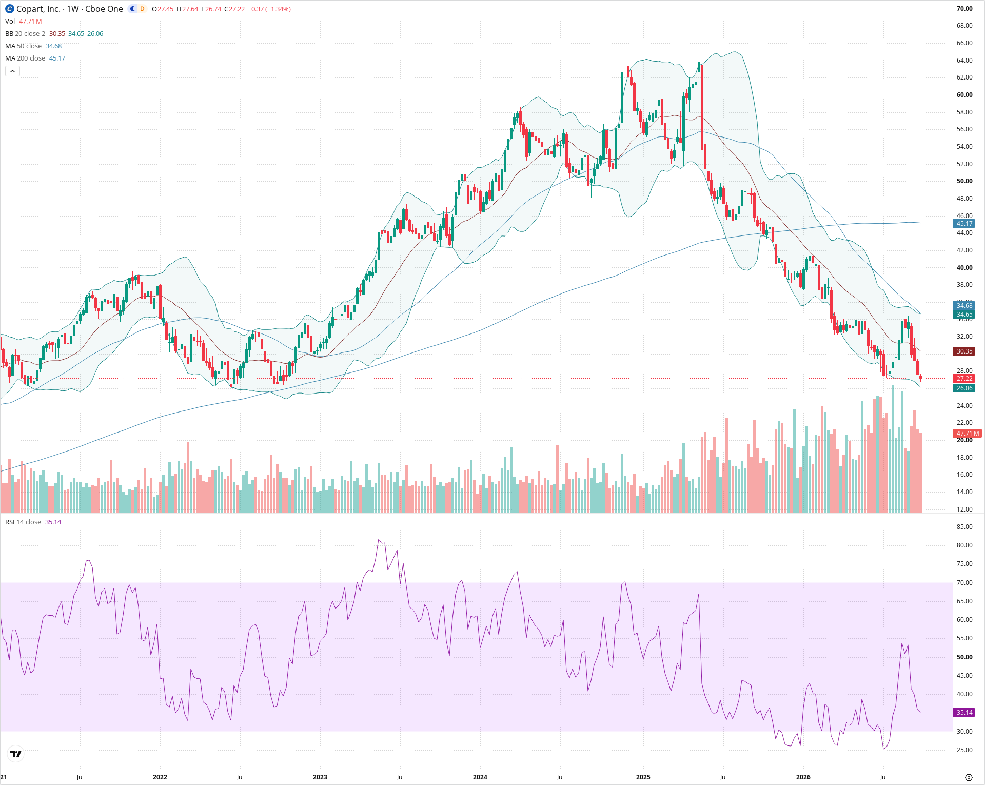 Weekly candlestick price chart for CPRT as of 2026-10-02T21:05:26.712Z, showing 20-, 50-, and 200-period SMAs, Bollinger Bands, volume, RSI, and the current price line with top status bar.