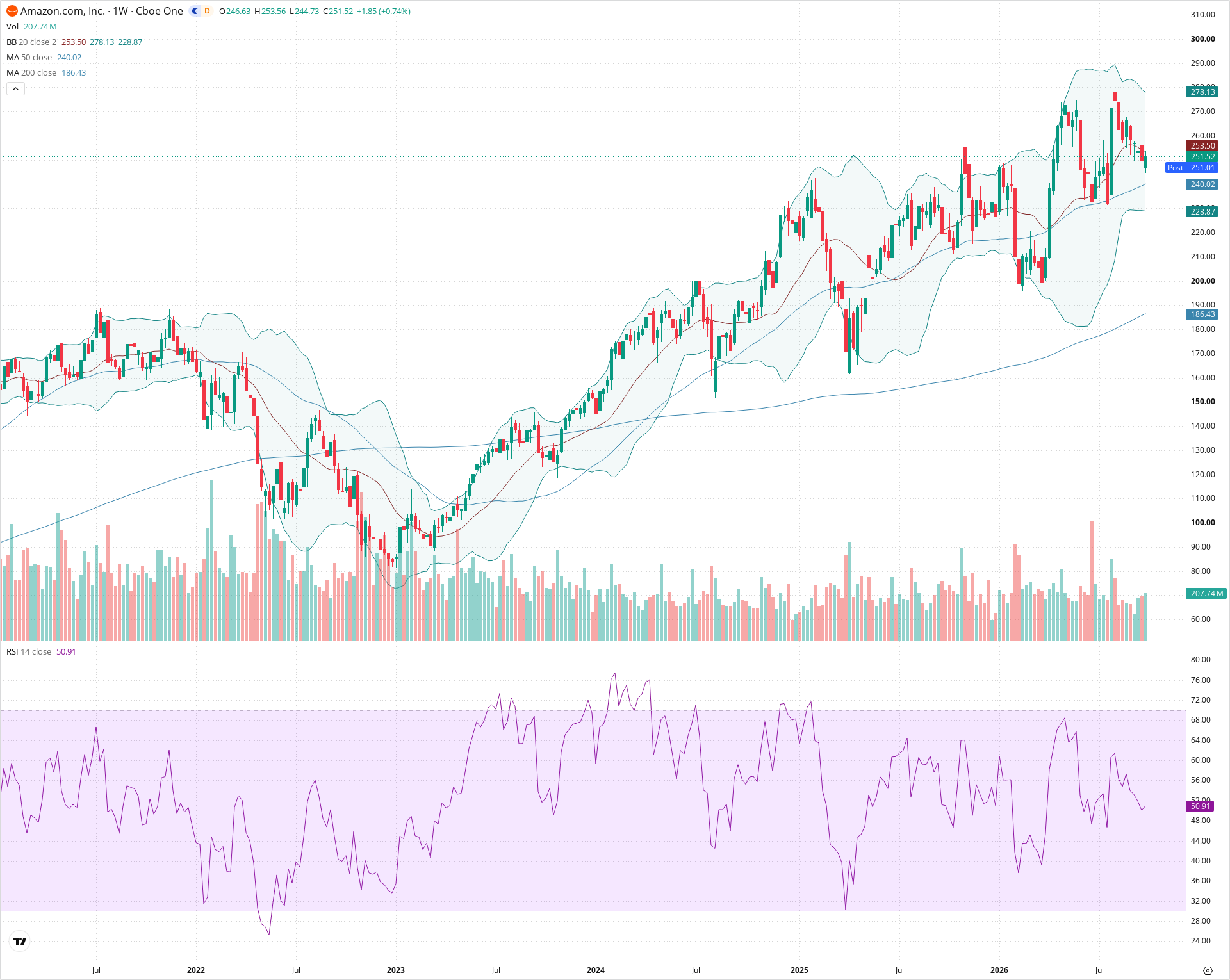 Weekly candlestick price chart for AMZN as of 2026-10-02T21:03:04.290Z, showing 20-, 50-, and 200-period SMAs, Bollinger Bands, volume, RSI, and the current price line with top status bar.