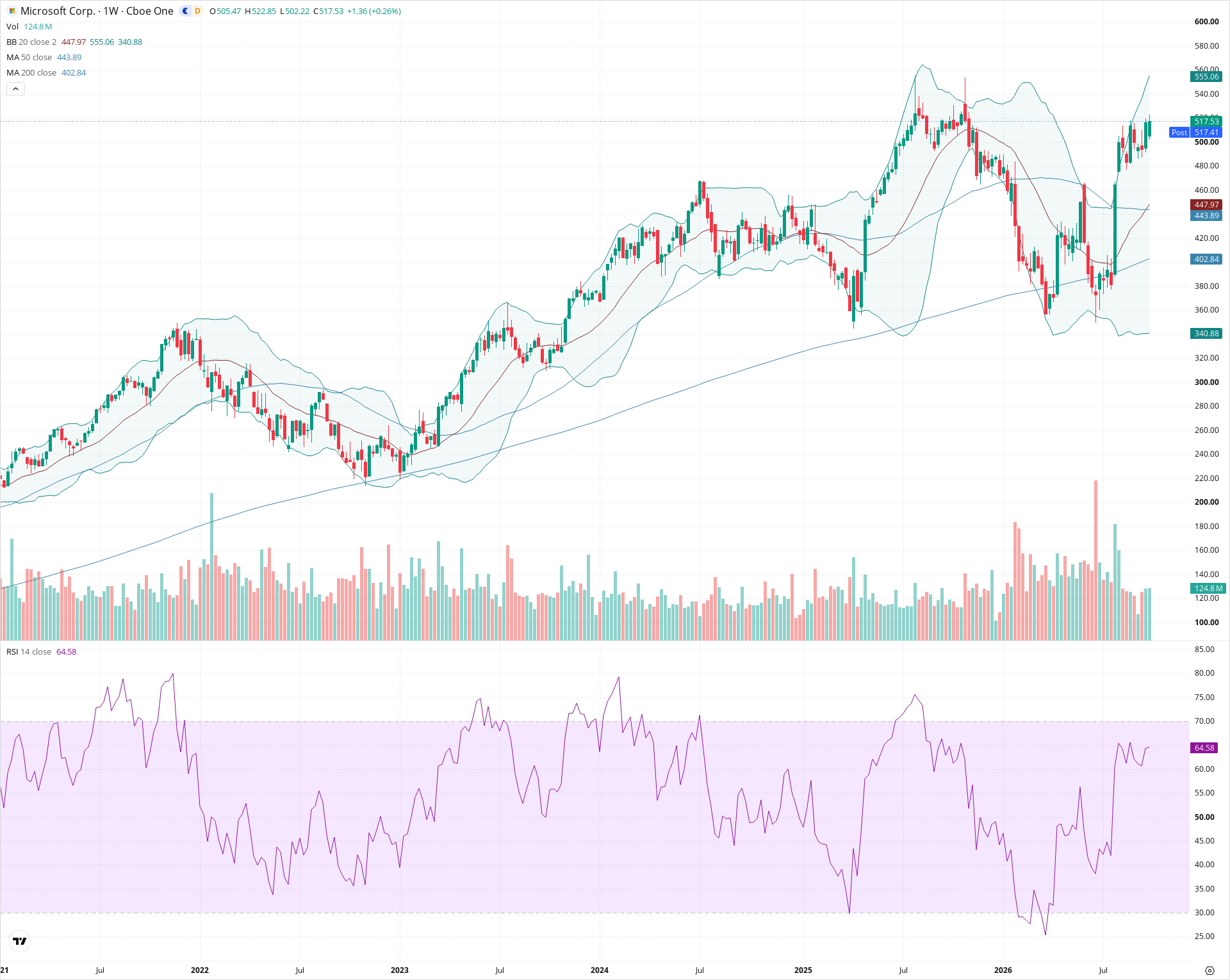Weekly candlestick price chart for MSFT as of 2026-10-02T21:02:56.146Z, showing 20-, 50-, and 200-period SMAs, Bollinger Bands, volume, RSI, and the current price line with top status bar.