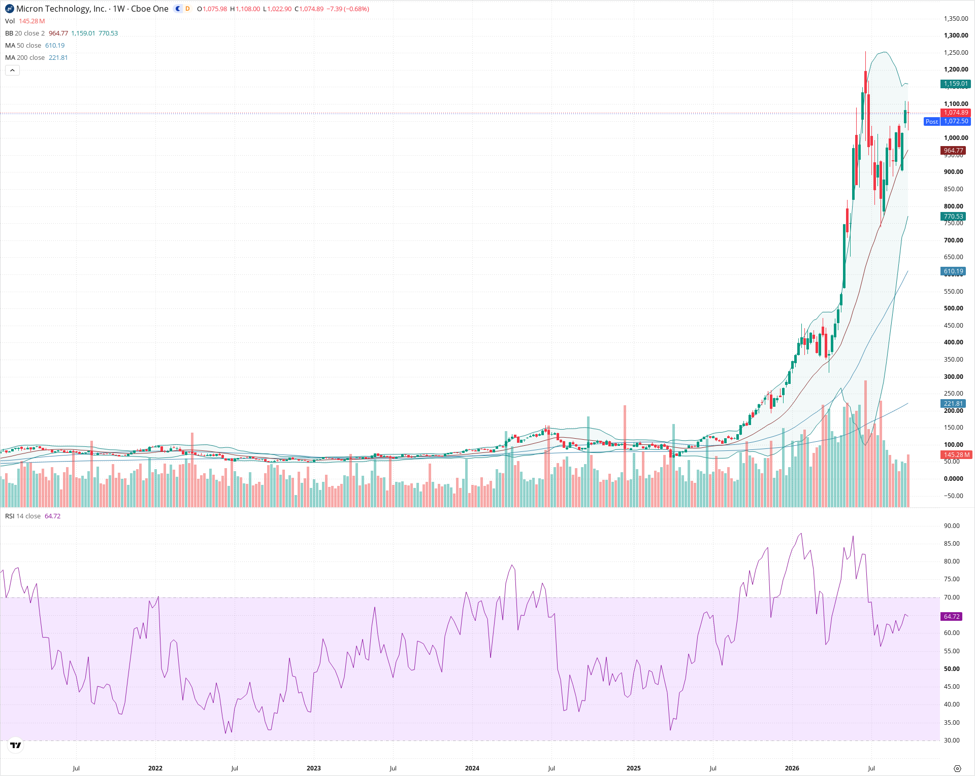 Weekly candlestick price chart for MU as of 2026-10-02T21:04:03.273Z, showing 20-, 50-, and 200-period SMAs, Bollinger Bands, volume, RSI, and the current price line with top status bar.