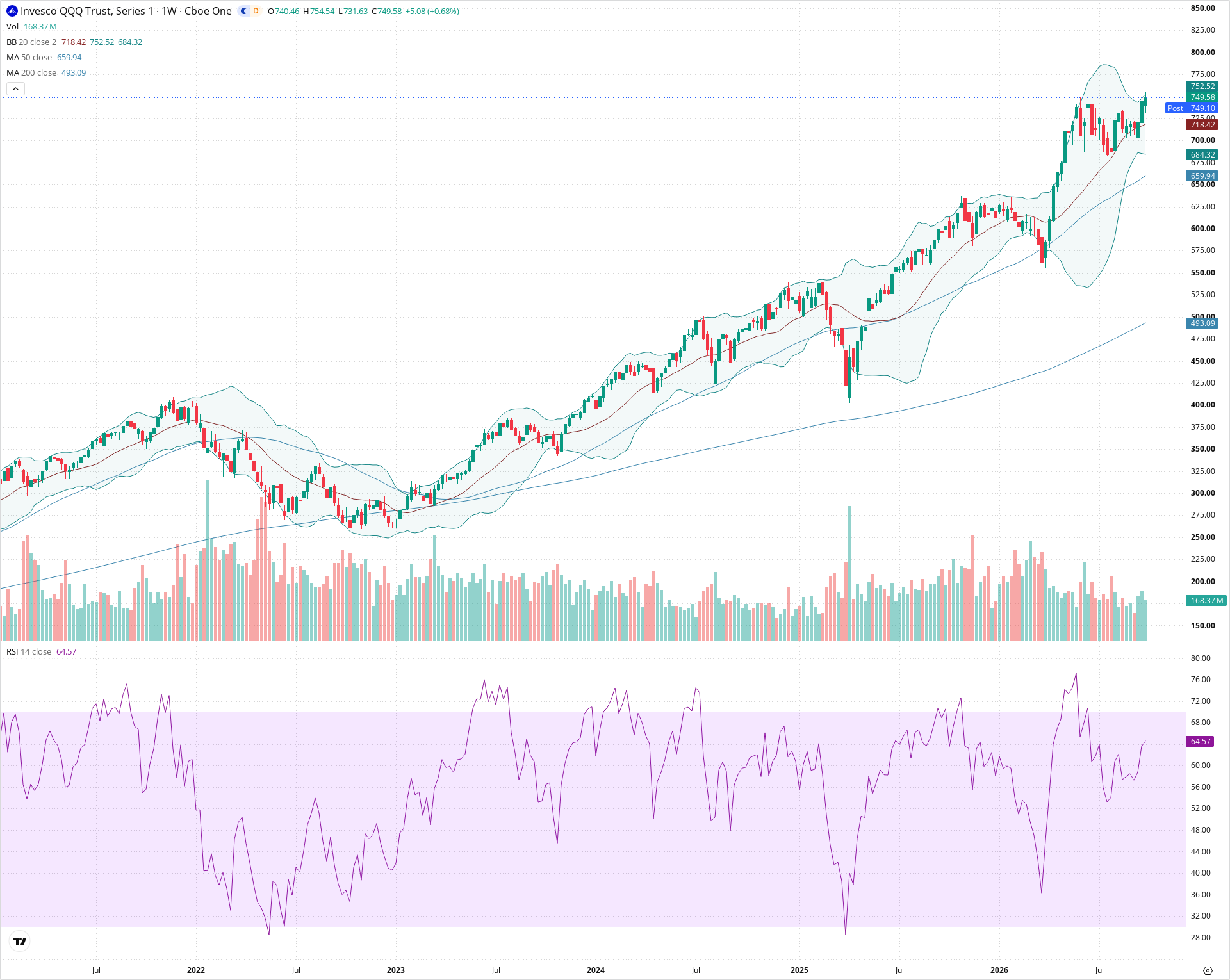 Weekly candlestick price chart for QQQ as of 2026-10-02T21:02:43.690Z, showing 20-, 50-, and 200-period SMAs, Bollinger Bands, volume, RSI, and the current price line with top status bar.