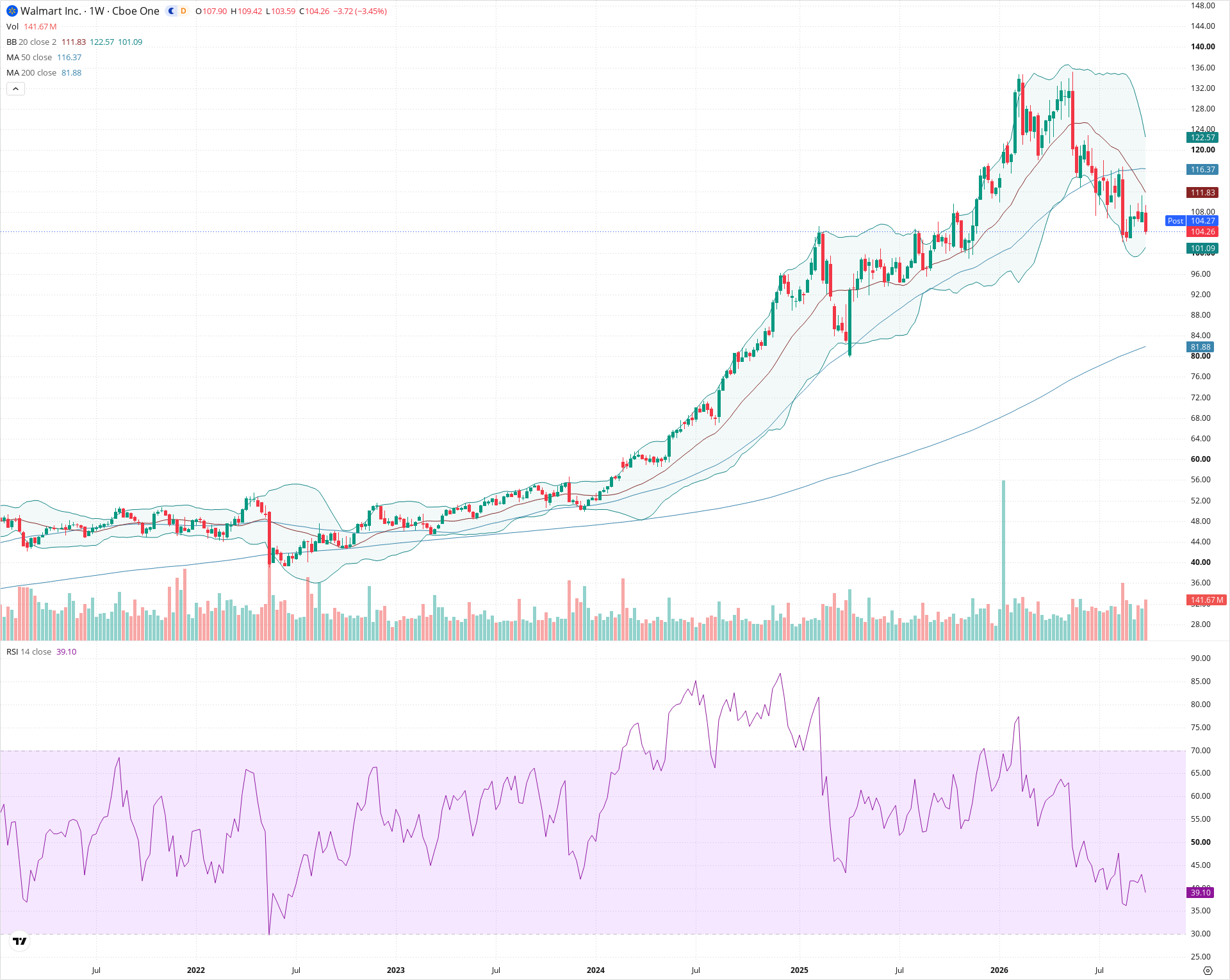 Weekly candlestick price chart for WMT as of 2026-10-02T21:03:45.661Z, showing 20-, 50-, and 200-period SMAs, Bollinger Bands, volume, RSI, and the current price line with top status bar.