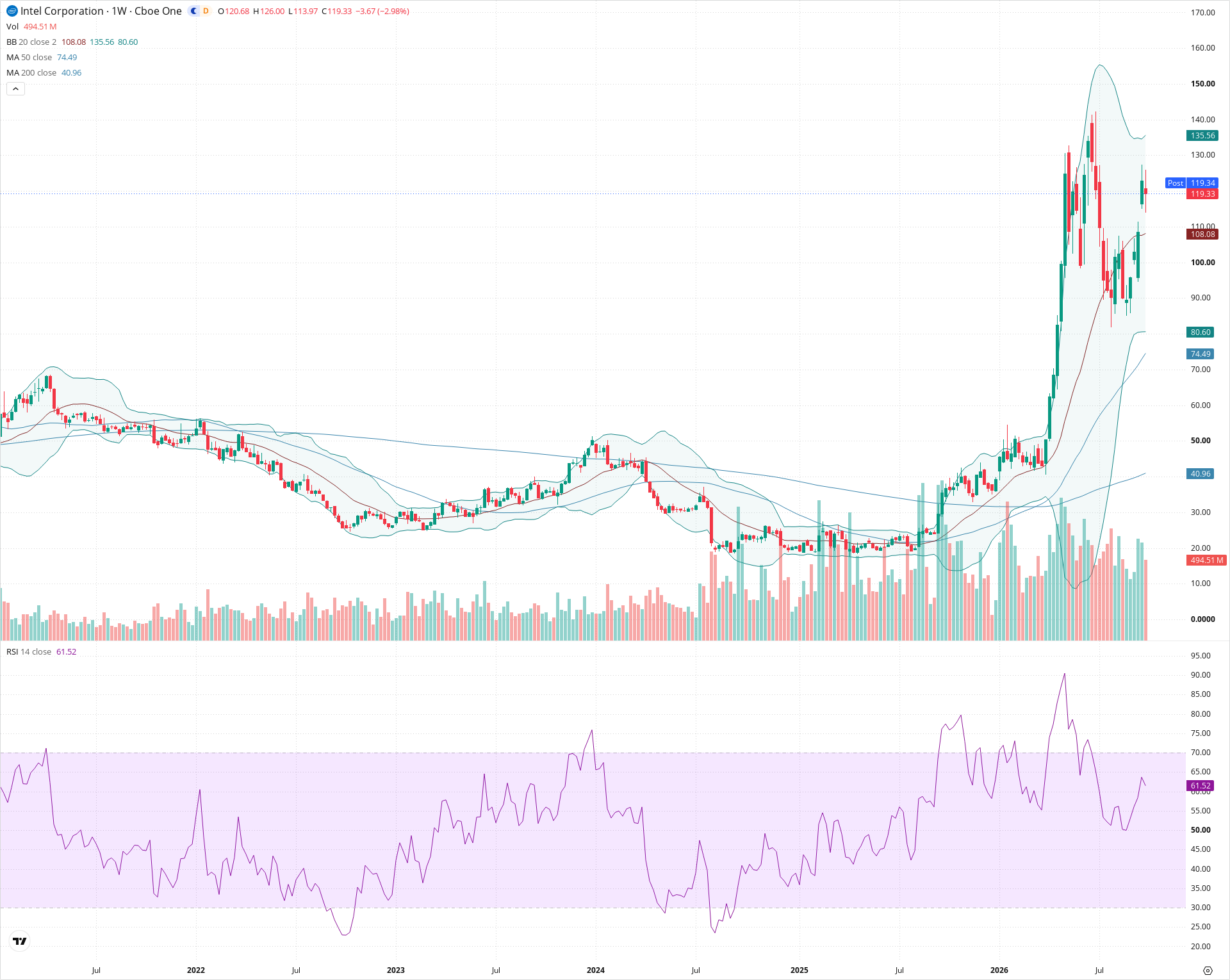 Weekly candlestick price chart for INTC as of 2026-10-02T21:01:14.788Z, showing 20-, 50-, and 200-period SMAs, Bollinger Bands, volume, RSI, and the current price line with top status bar.