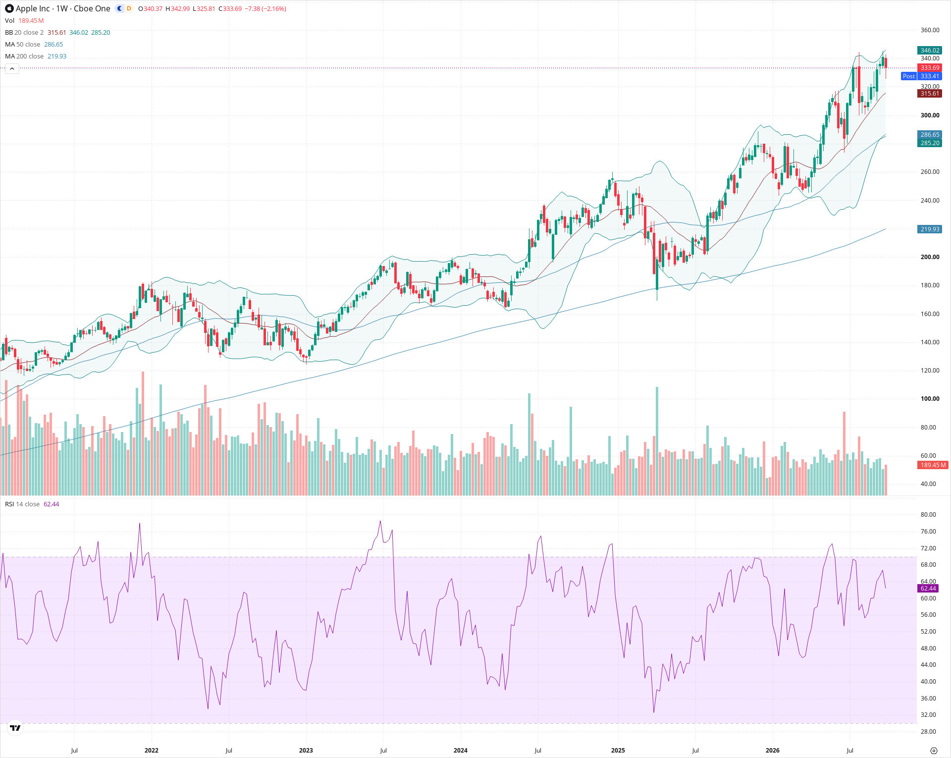 Weekly candlestick price chart for AAPL as of 2026-10-02T21:02:49.258Z, showing 20-, 50-, and 200-period SMAs, Bollinger Bands, volume, RSI, and the current price line with top status bar.