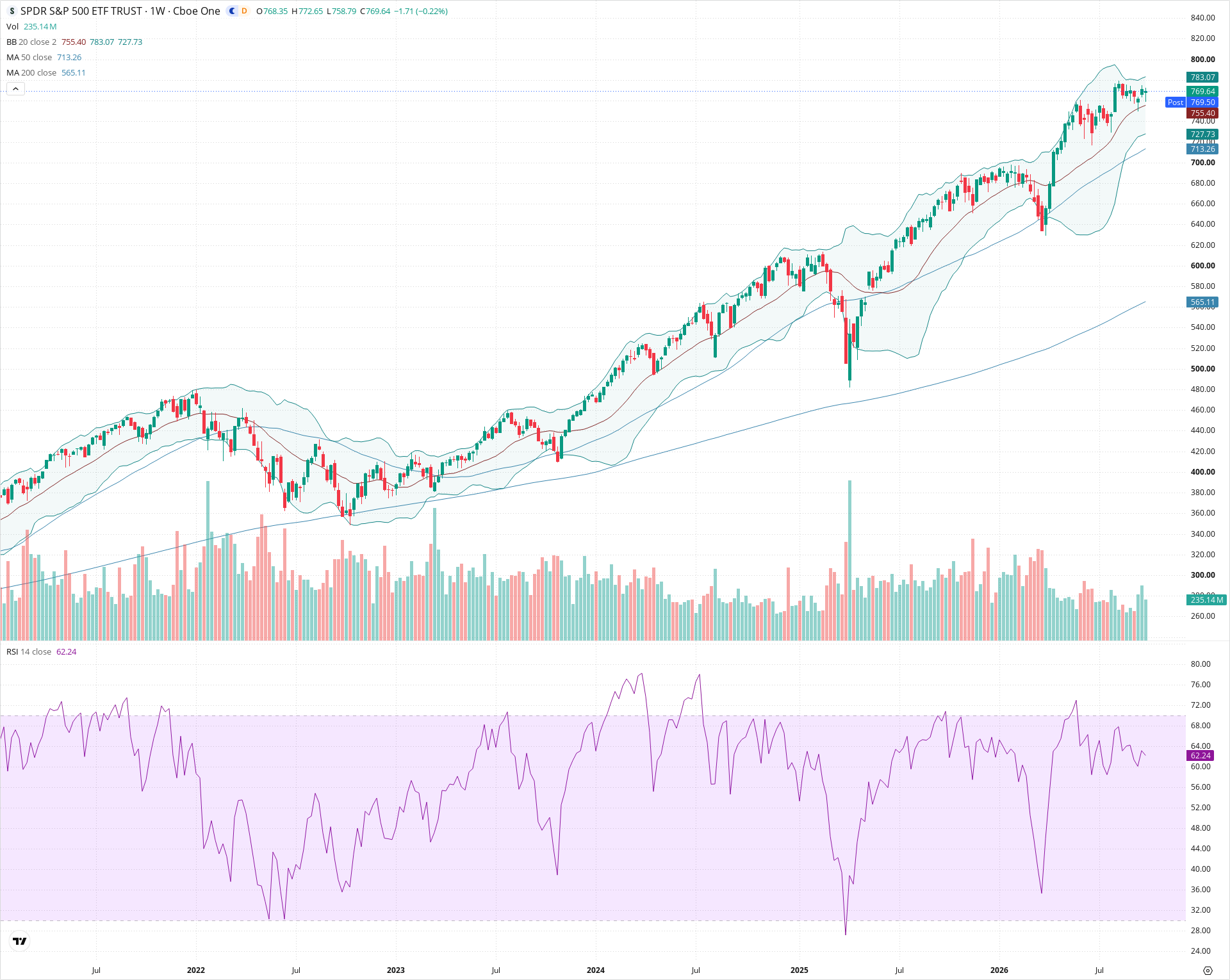 Weekly candlestick price chart for SPY as of 2026-10-02T21:01:41.875Z, showing 20-, 50-, and 200-period SMAs, Bollinger Bands, volume, RSI, and the current price line with top status bar.