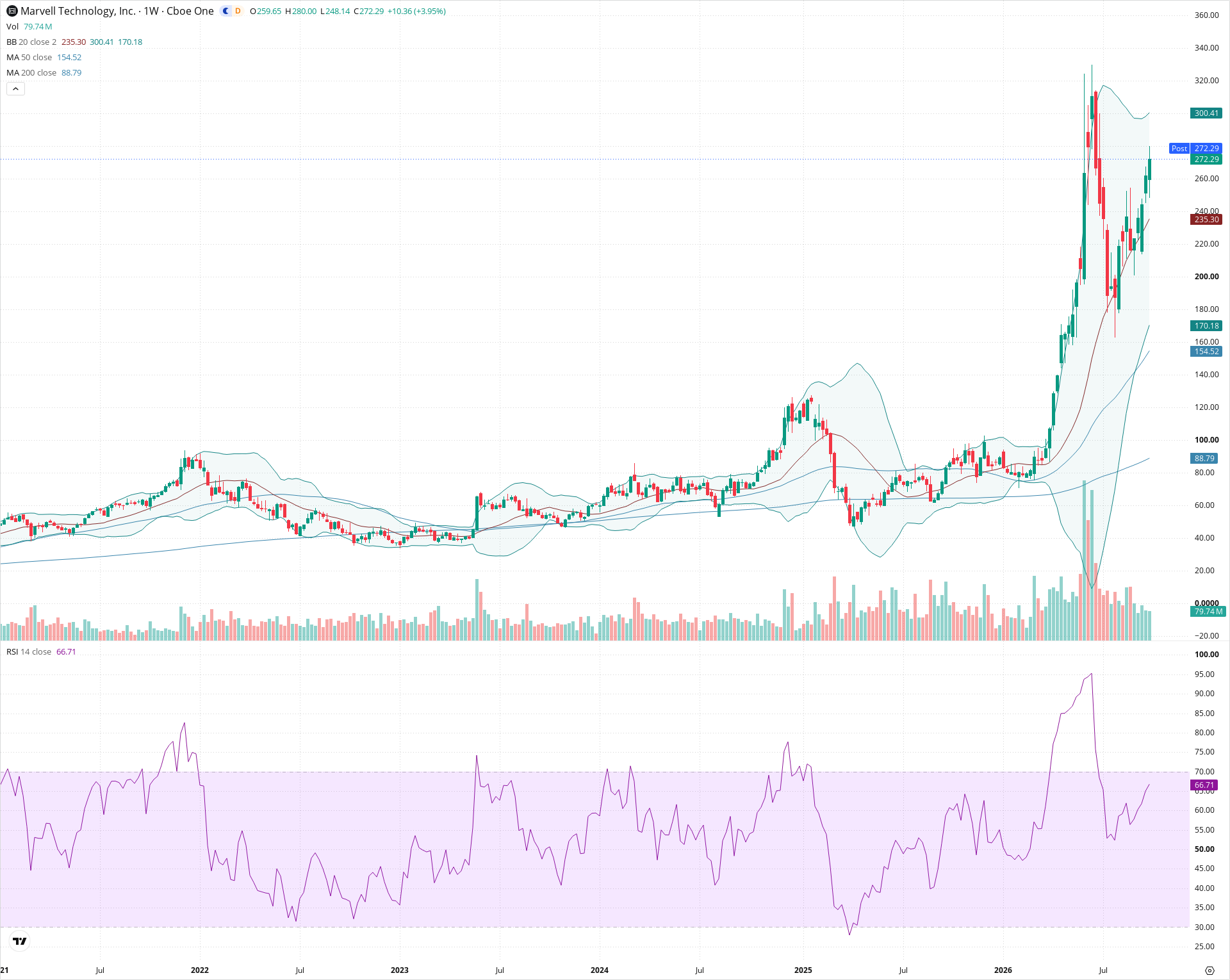 Weekly candlestick price chart for MRVL as of 2026-10-02T21:05:21.548Z, showing 20-, 50-, and 200-period SMAs, Bollinger Bands, volume, RSI, and the current price line with top status bar.