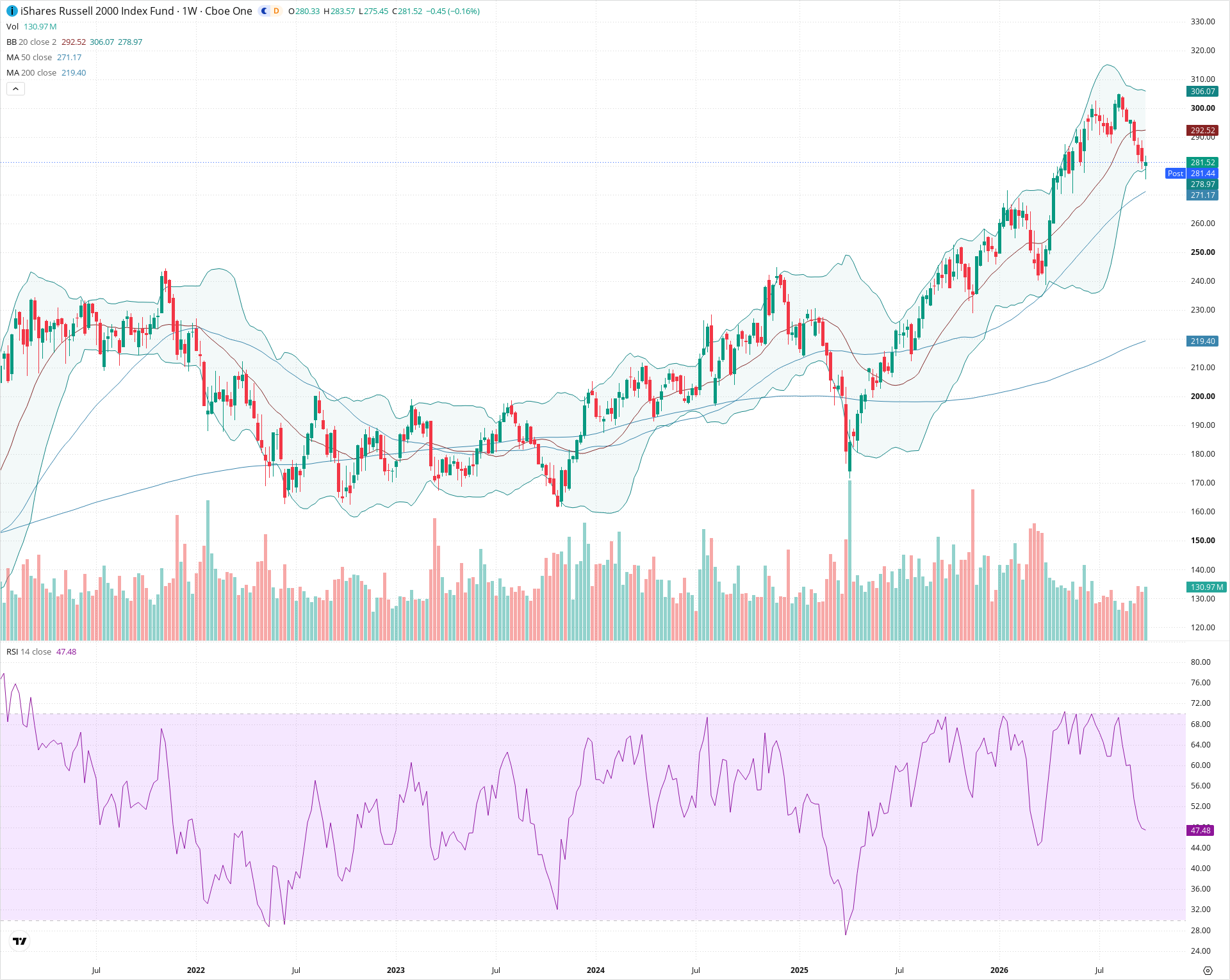 Weekly candlestick price chart for IWM as of 2026-10-02T21:03:01.046Z, showing 20-, 50-, and 200-period SMAs, Bollinger Bands, volume, RSI, and the current price line with top status bar.