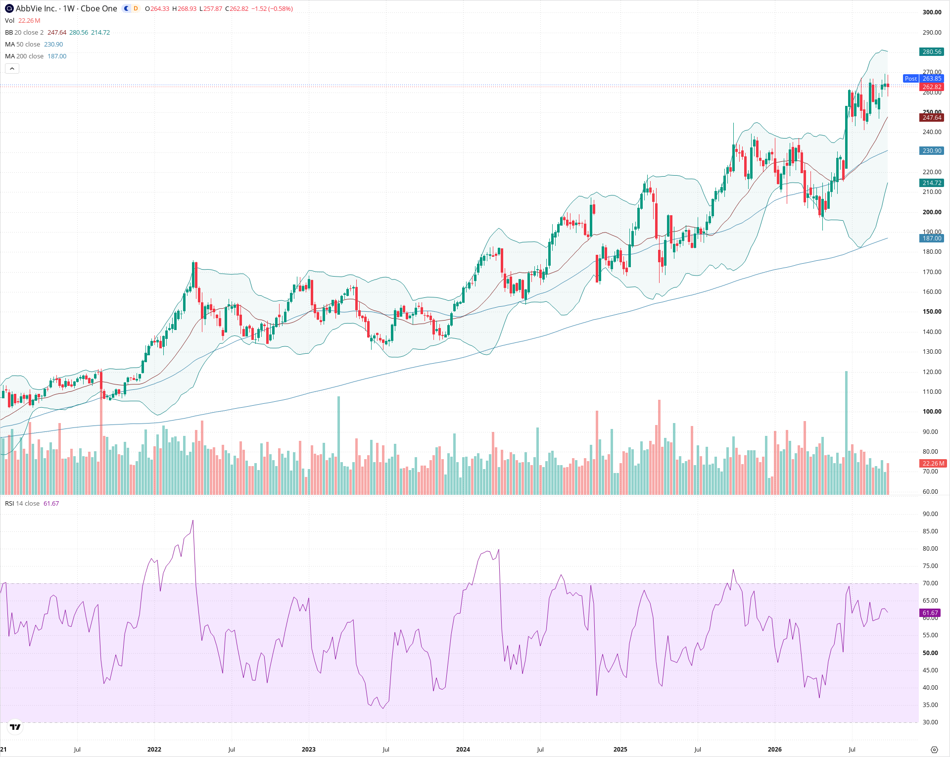 Weekly candlestick price chart for ABBV as of 2026-10-02T21:04:30.485Z, showing 20-, 50-, and 200-period SMAs, Bollinger Bands, volume, RSI, and the current price line with top status bar.