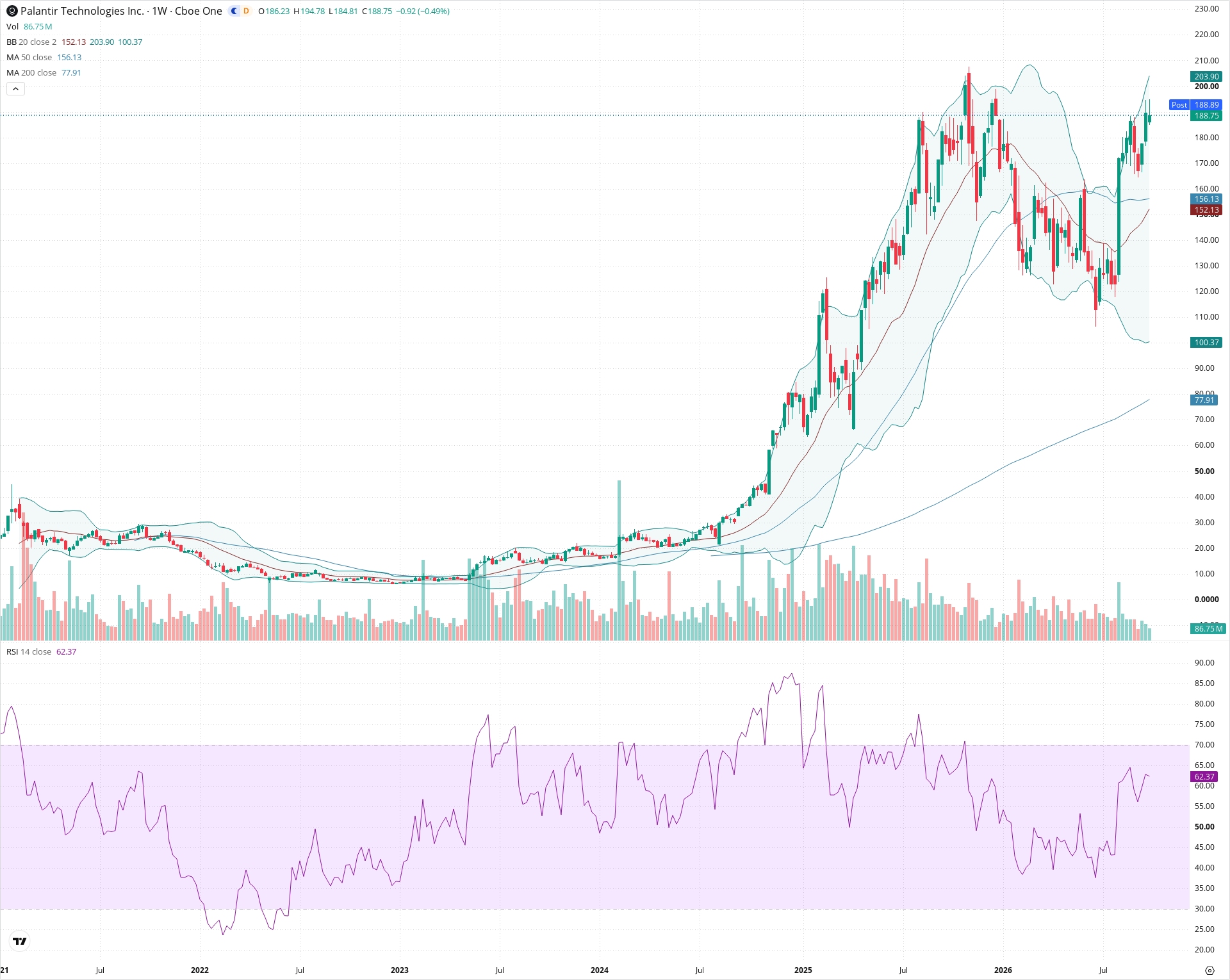 Weekly candlestick price chart for PLTR as of 2026-10-02T21:04:05.301Z, showing 20-, 50-, and 200-period SMAs, Bollinger Bands, volume, RSI, and the current price line with top status bar.