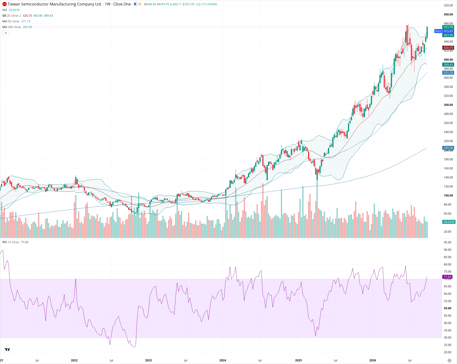 Weekly candlestick price chart for TSM as of 2026-10-02T21:03:38.014Z, showing 20-, 50-, and 200-period SMAs, Bollinger Bands, volume, RSI, and the current price line with top status bar.