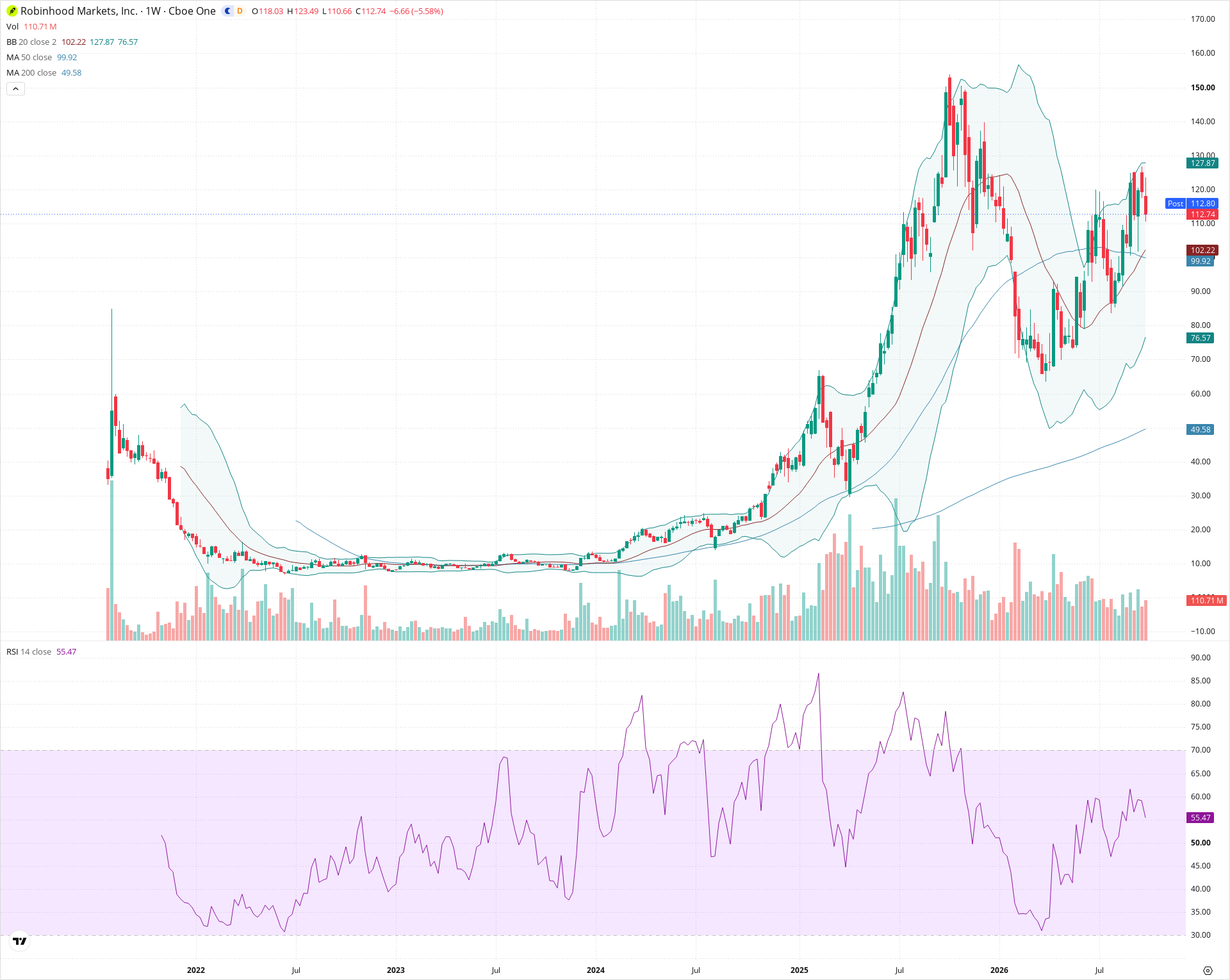 Weekly candlestick price chart for HOOD as of 2026-10-02T21:01:37.491Z, showing 20-, 50-, and 200-period SMAs, Bollinger Bands, volume, RSI, and the current price line with top status bar.