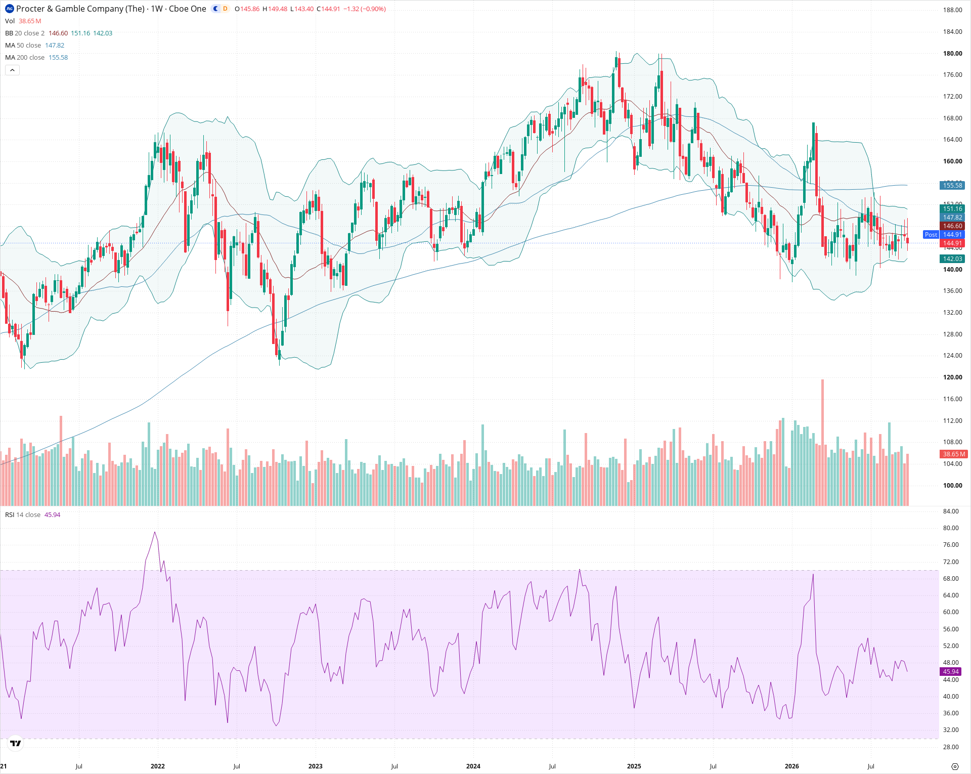 Weekly candlestick price chart for PG as of 2026-10-02T21:04:48.120Z, showing 20-, 50-, and 200-period SMAs, Bollinger Bands, volume, RSI, and the current price line with top status bar.