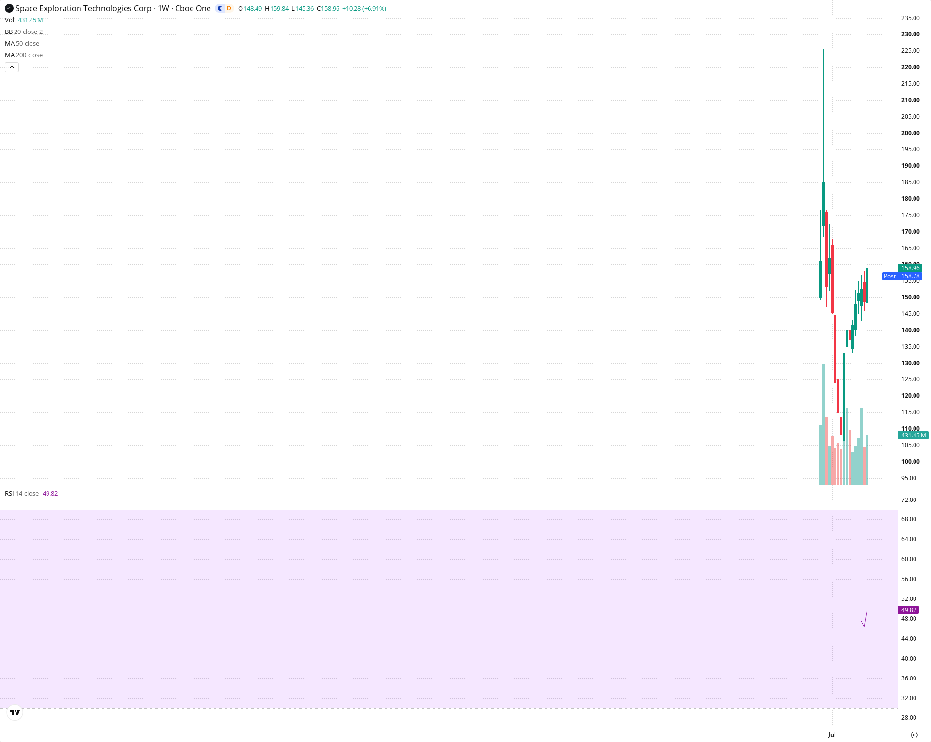 Weekly candlestick price chart for SPCX as of 2026-10-02T21:03:12.102Z, showing 20-, 50-, and 200-period SMAs, Bollinger Bands, volume, RSI, and the current price line with top status bar.