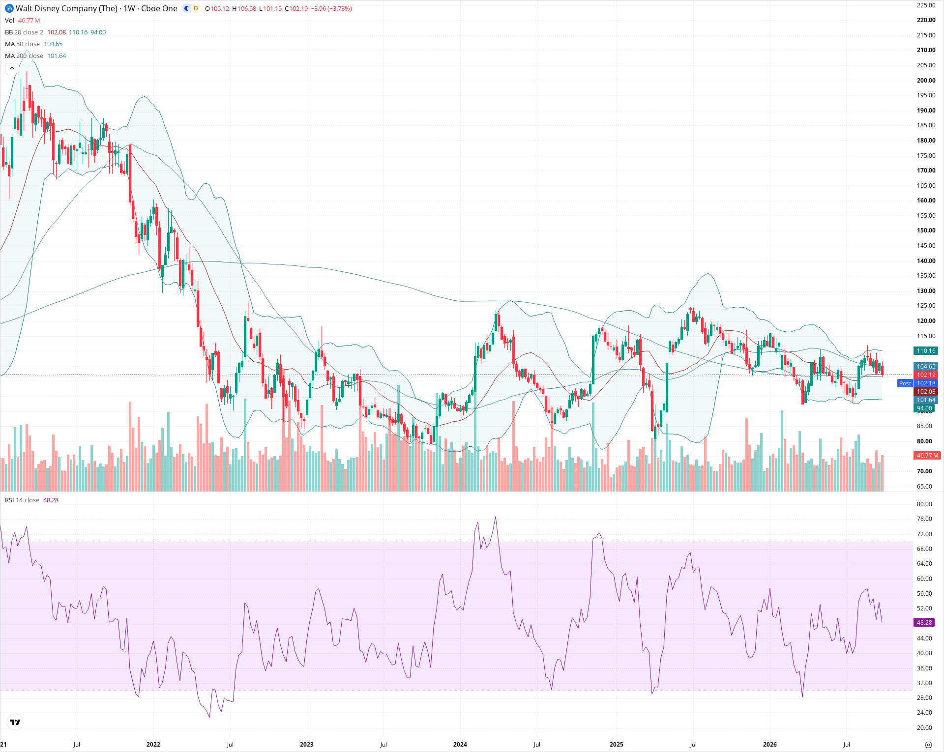 Weekly candlestick price chart for DIS as of 2026-10-02T21:01:11.080Z, showing 20-, 50-, and 200-period SMAs, Bollinger Bands, volume, RSI, and the current price line with top status bar.
