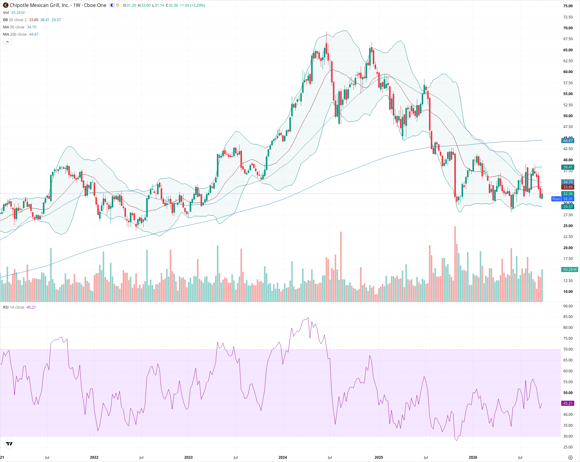 Weekly candlestick price chart for CMG as of 2026-10-02T21:05:56.499Z, showing 20-, 50-, and 200-period SMAs, Bollinger Bands, volume, RSI, and the current price line with top status bar.